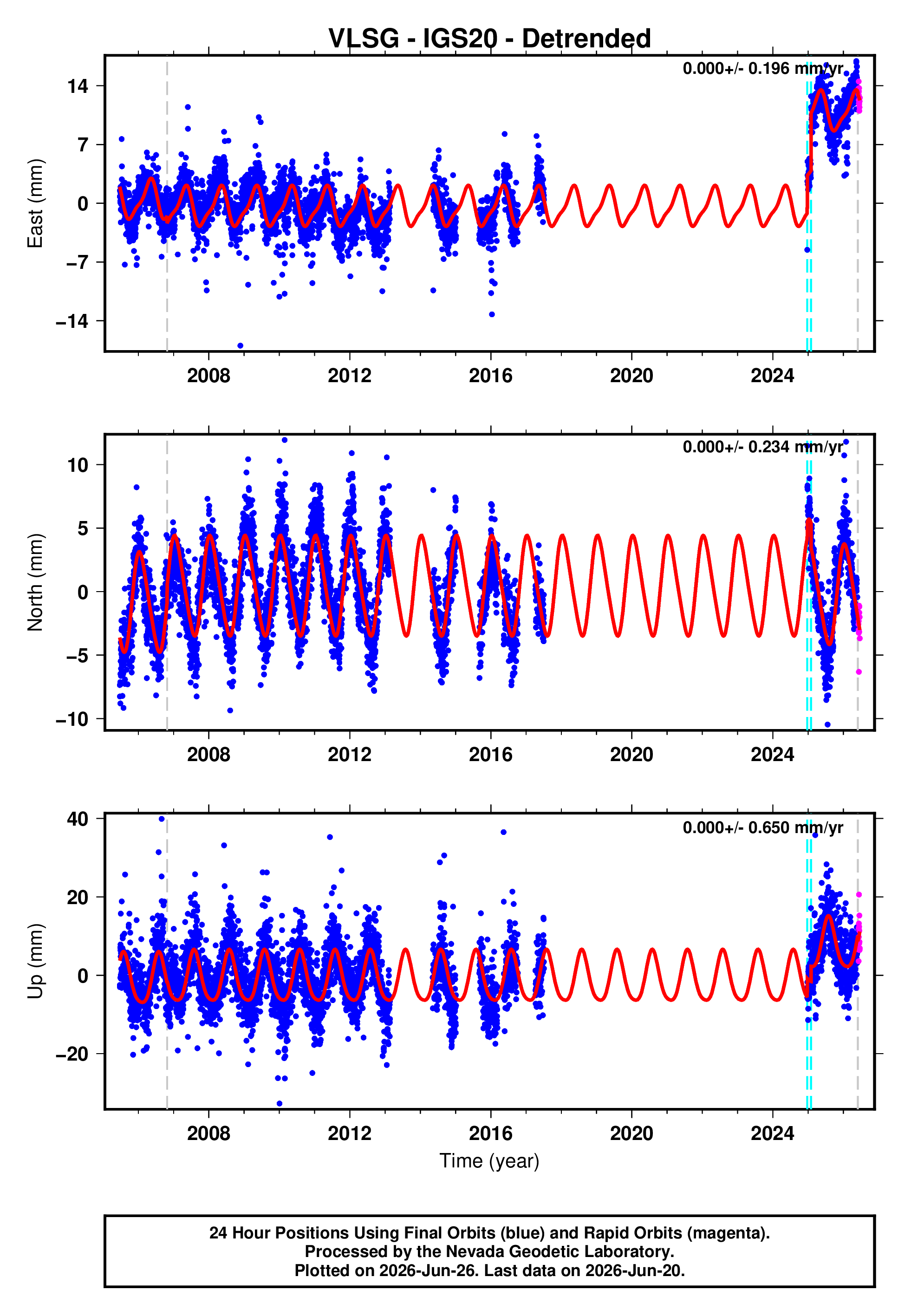 GPS time series plot