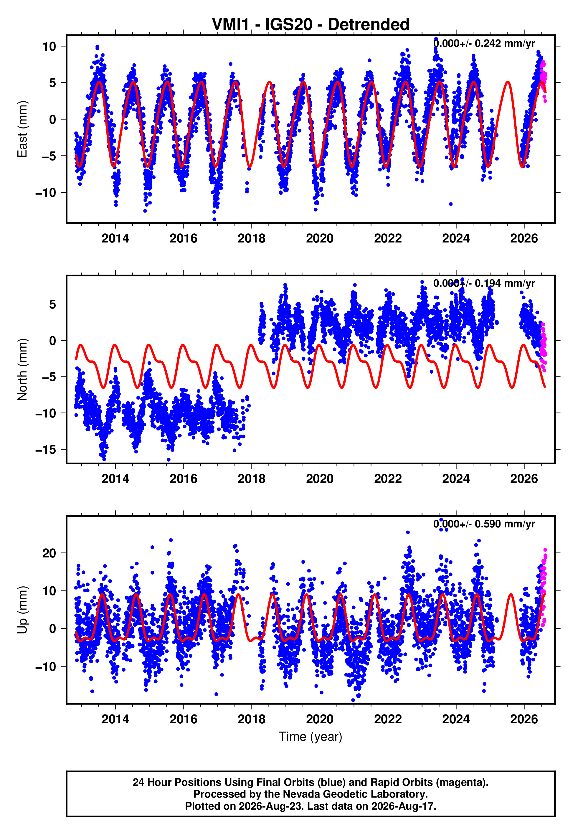 GPS time series plot