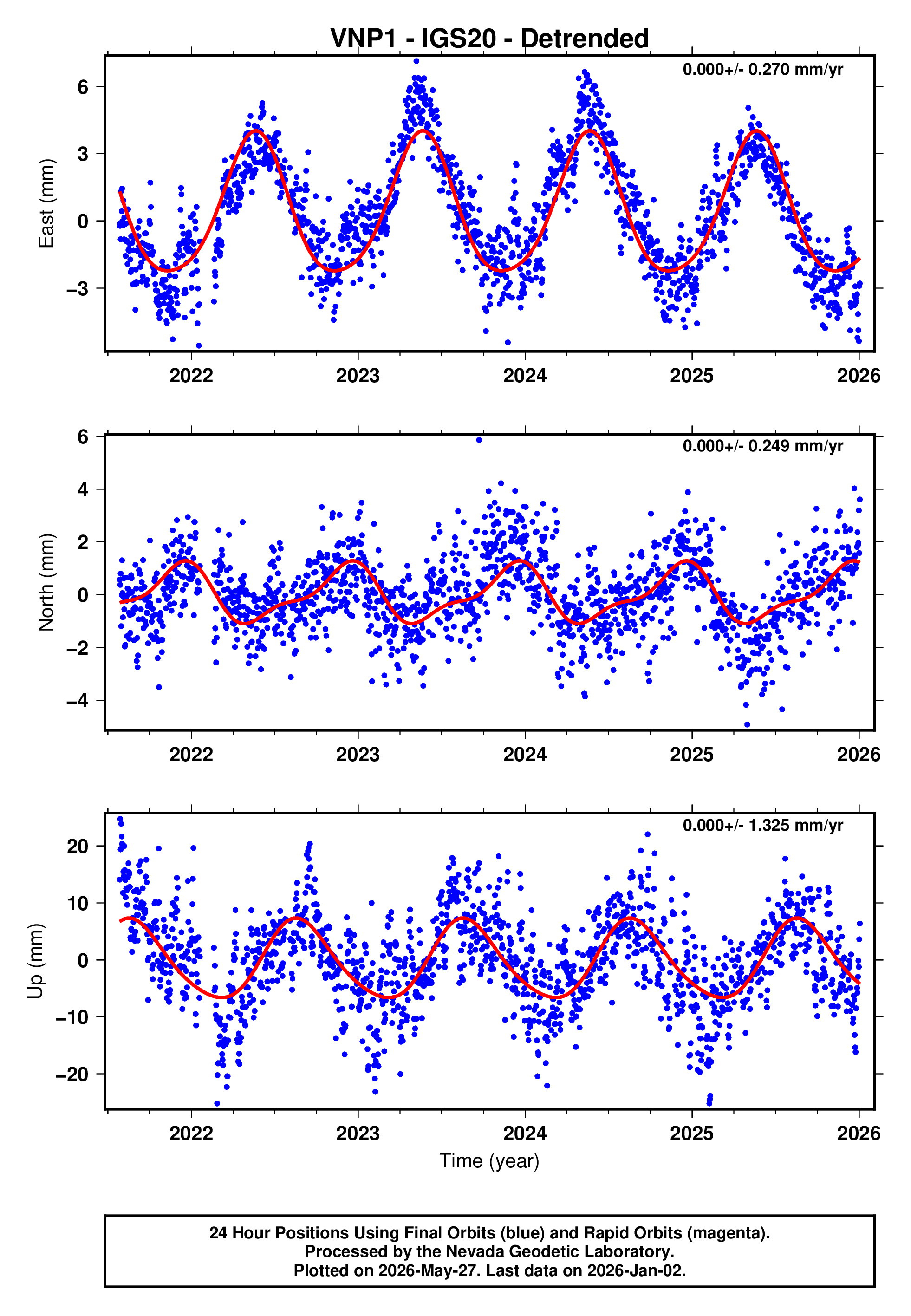 GPS time series plot