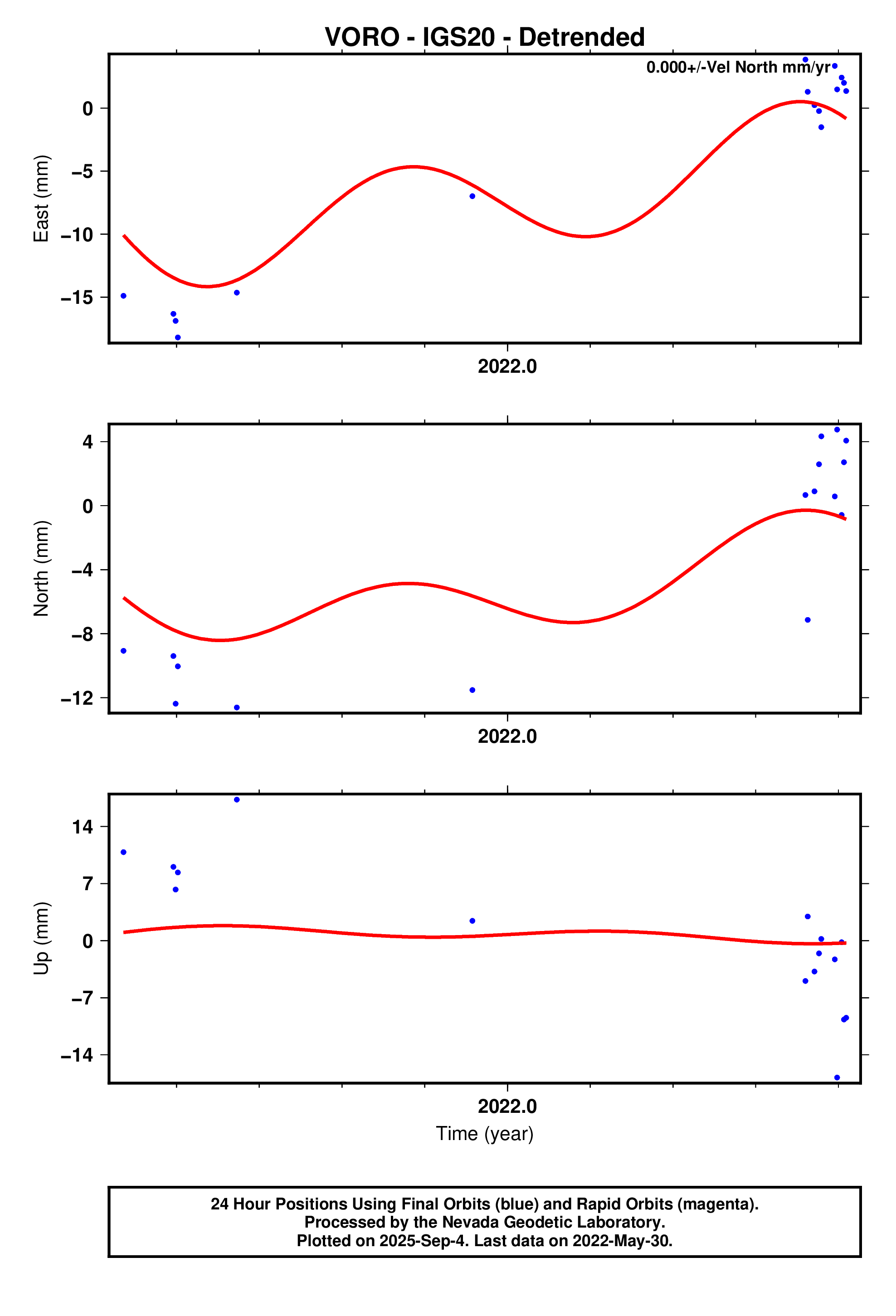 GPS time series plot