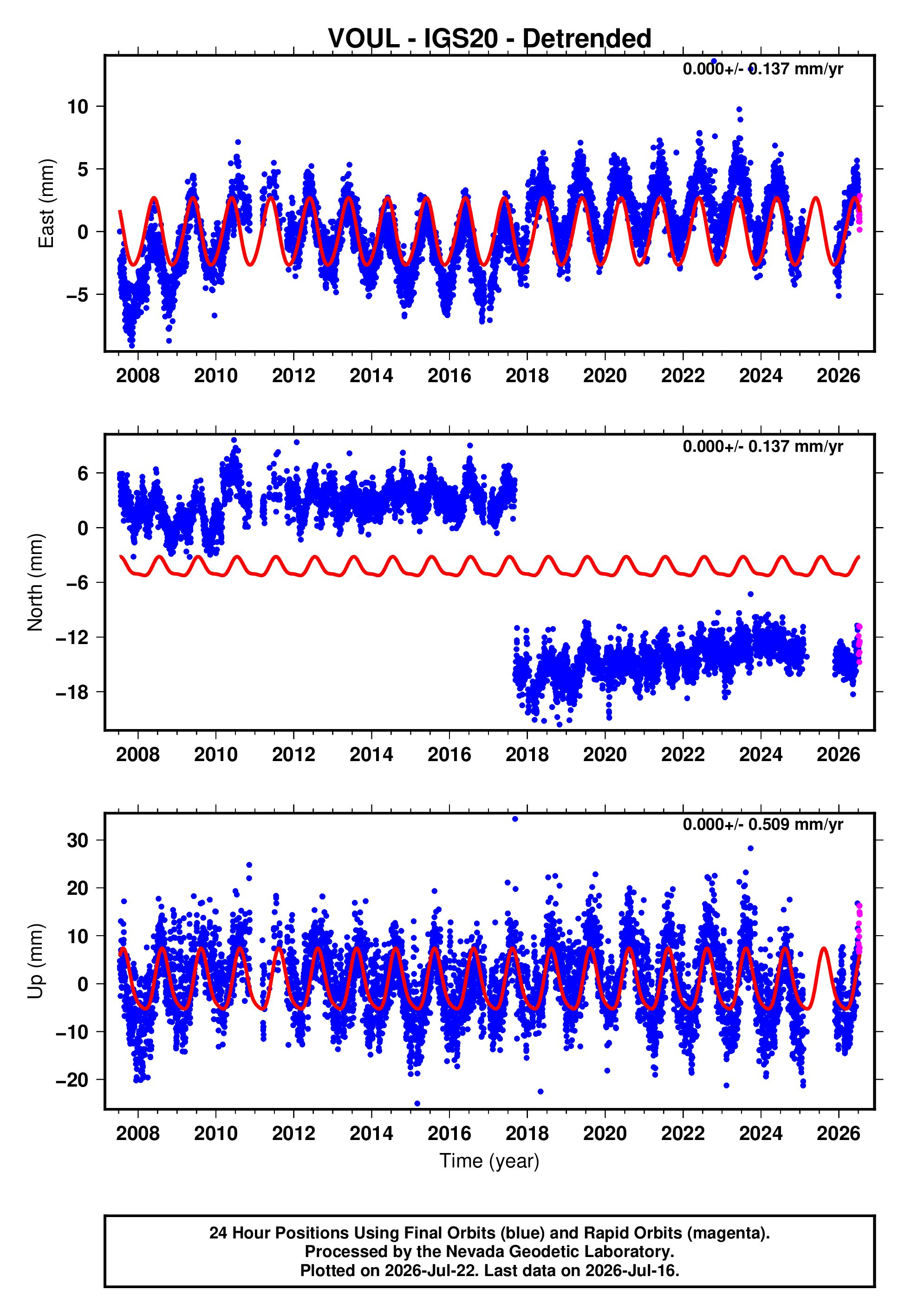GPS time series plot