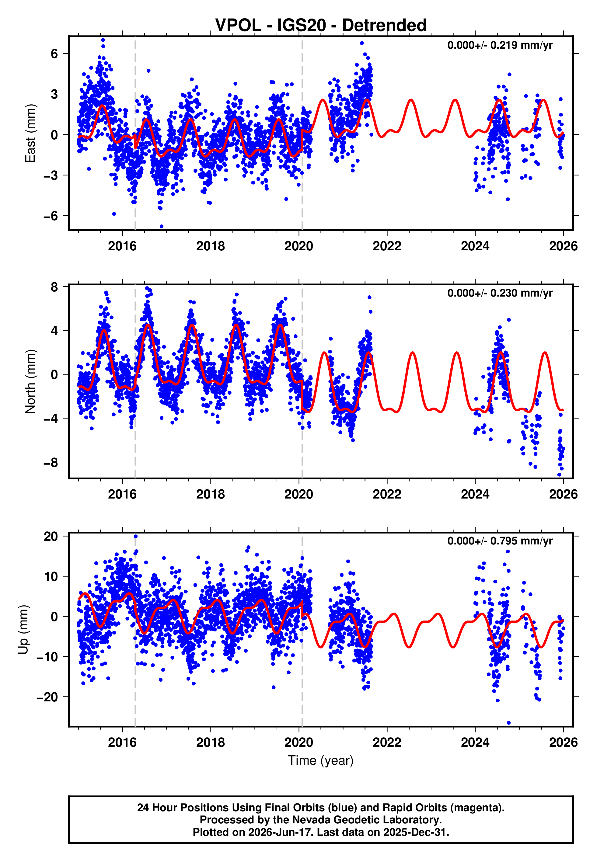GPS time series plot
