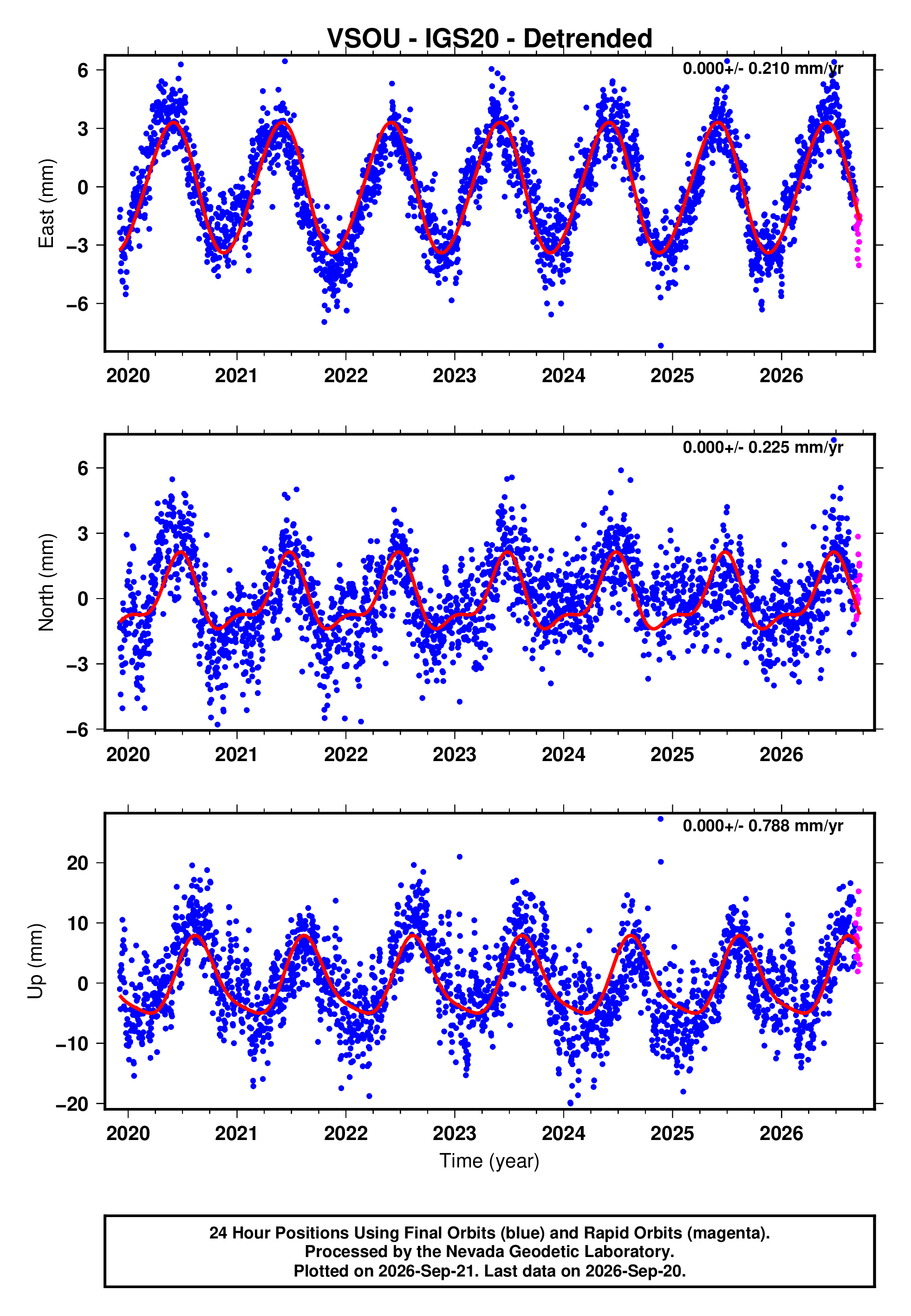 GPS time series plot