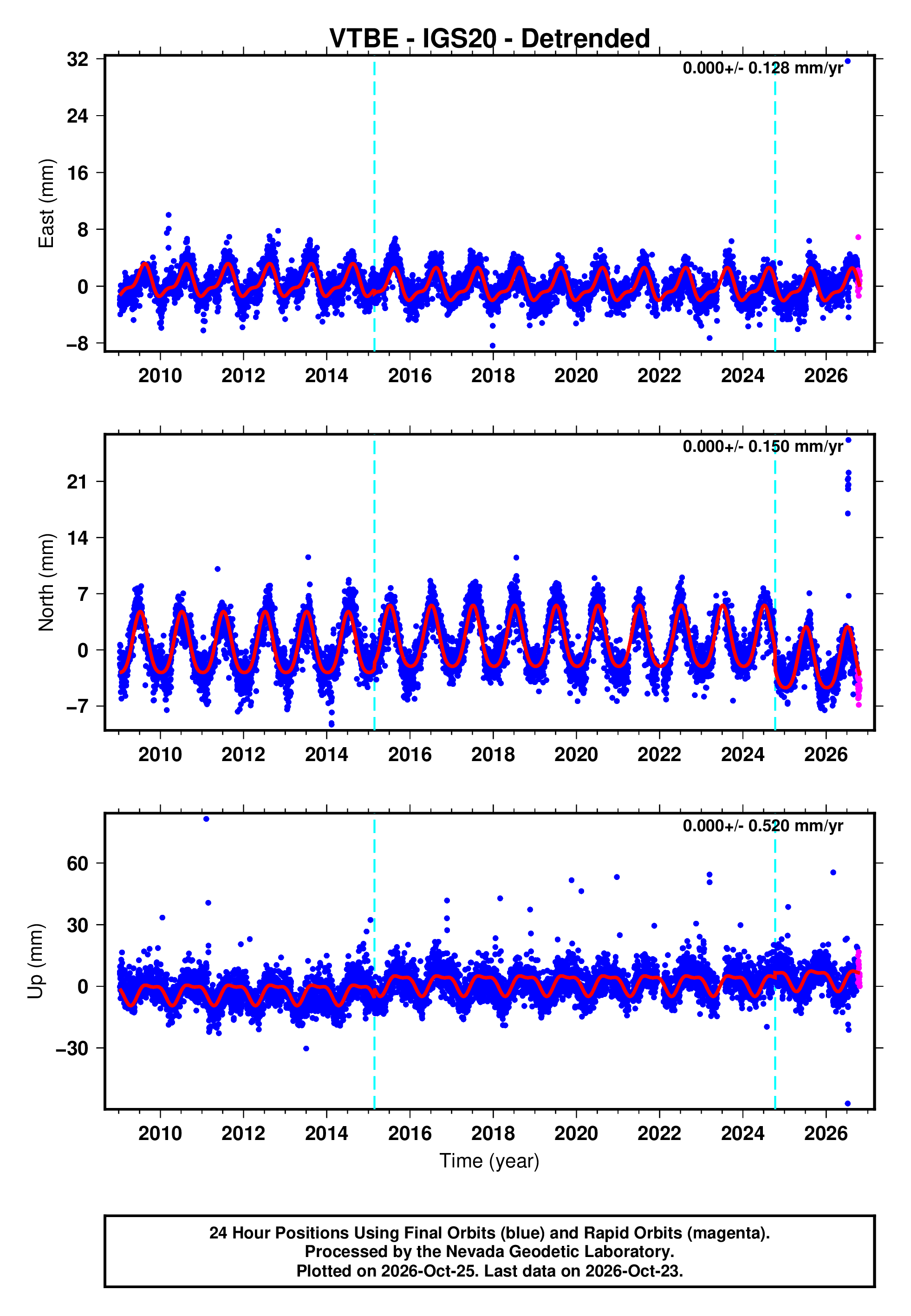 Vtbe Hade GPS time series plot