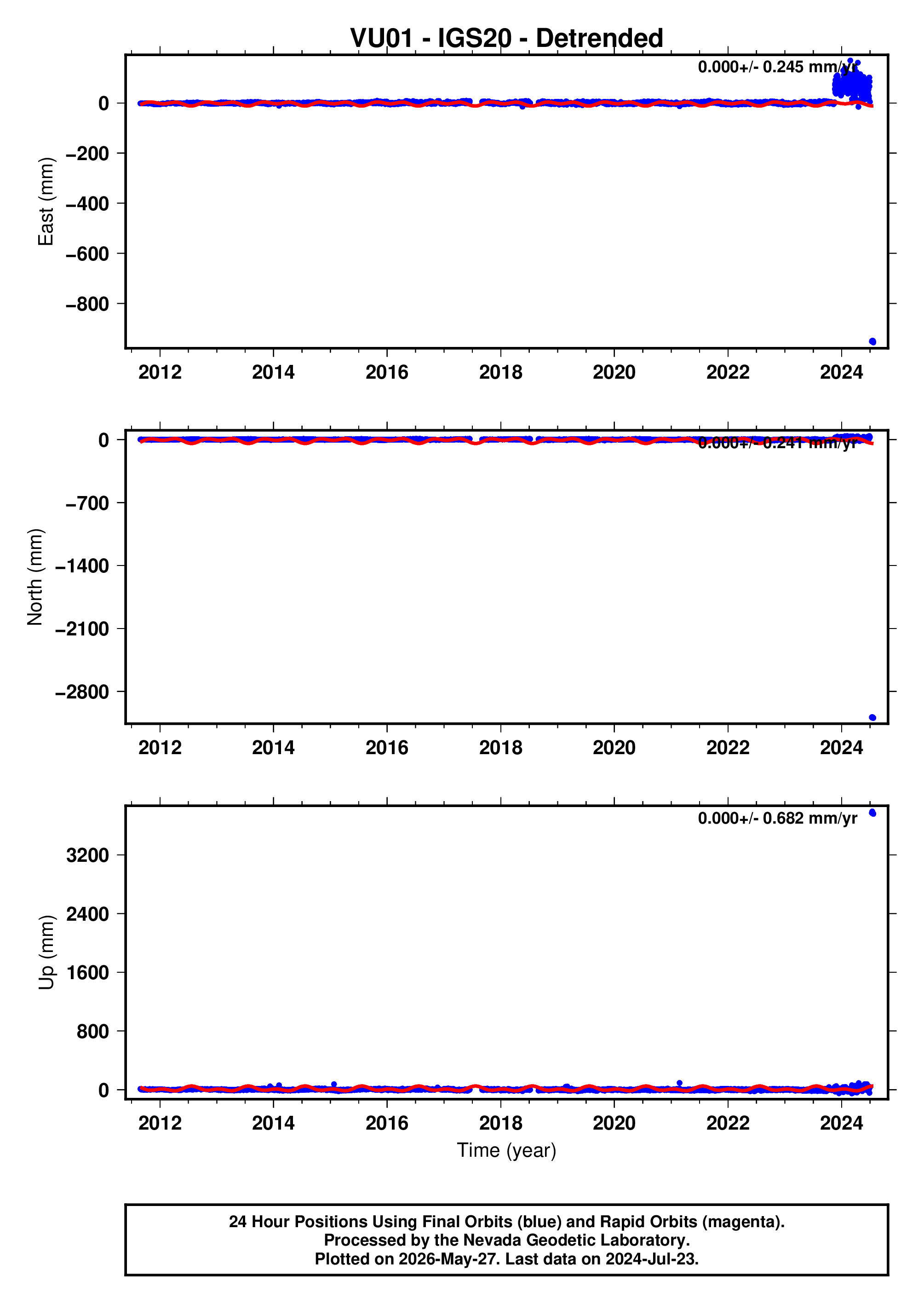 GPS time series plot