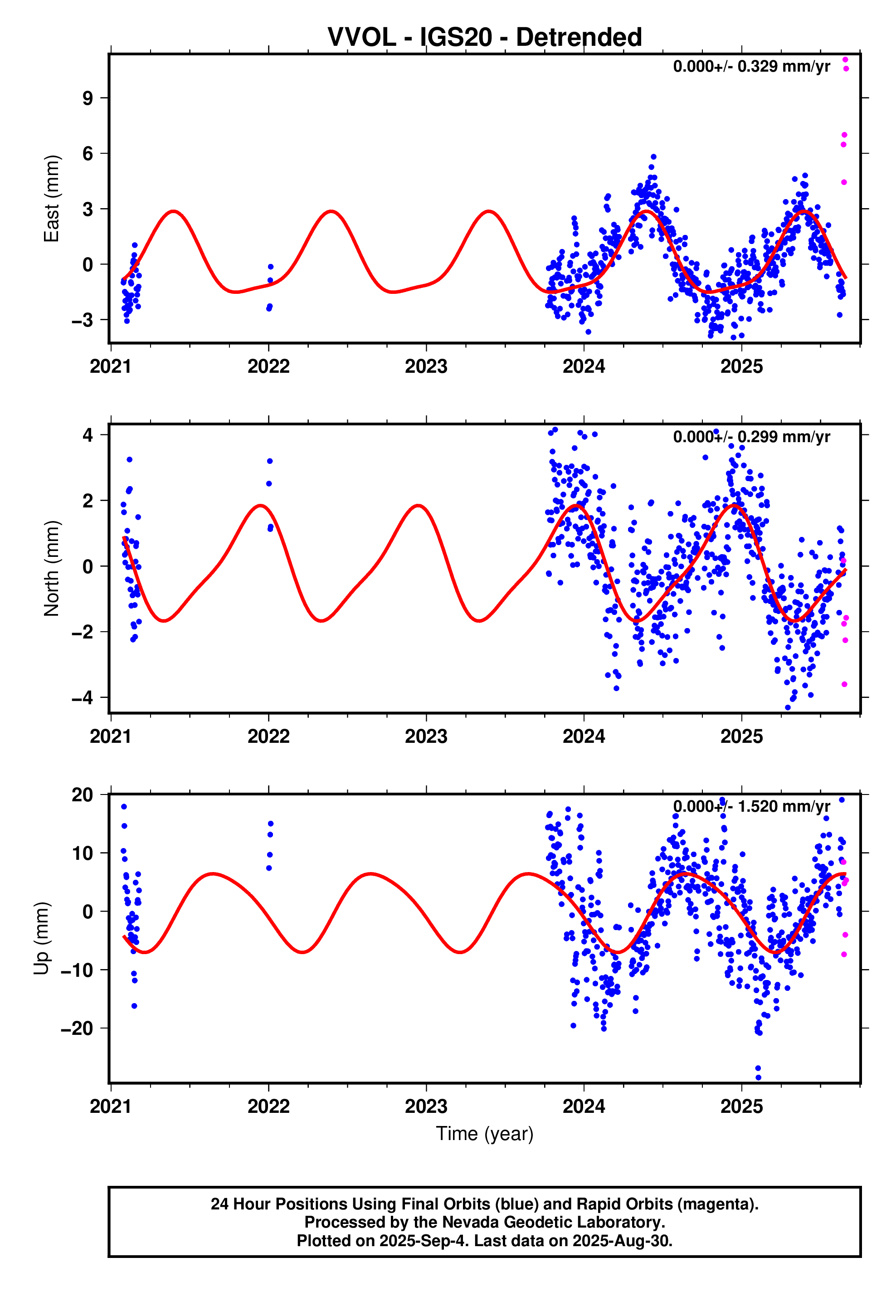 GPS time series plot