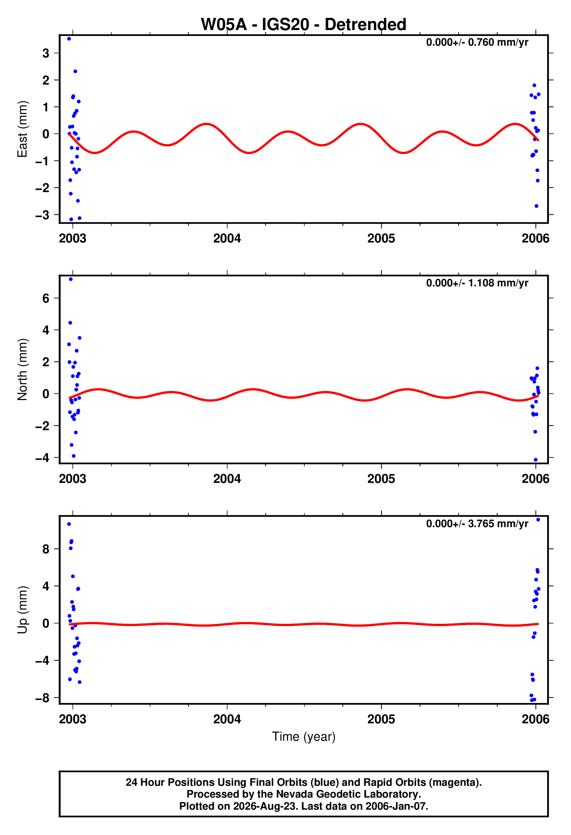 GPS time series plot