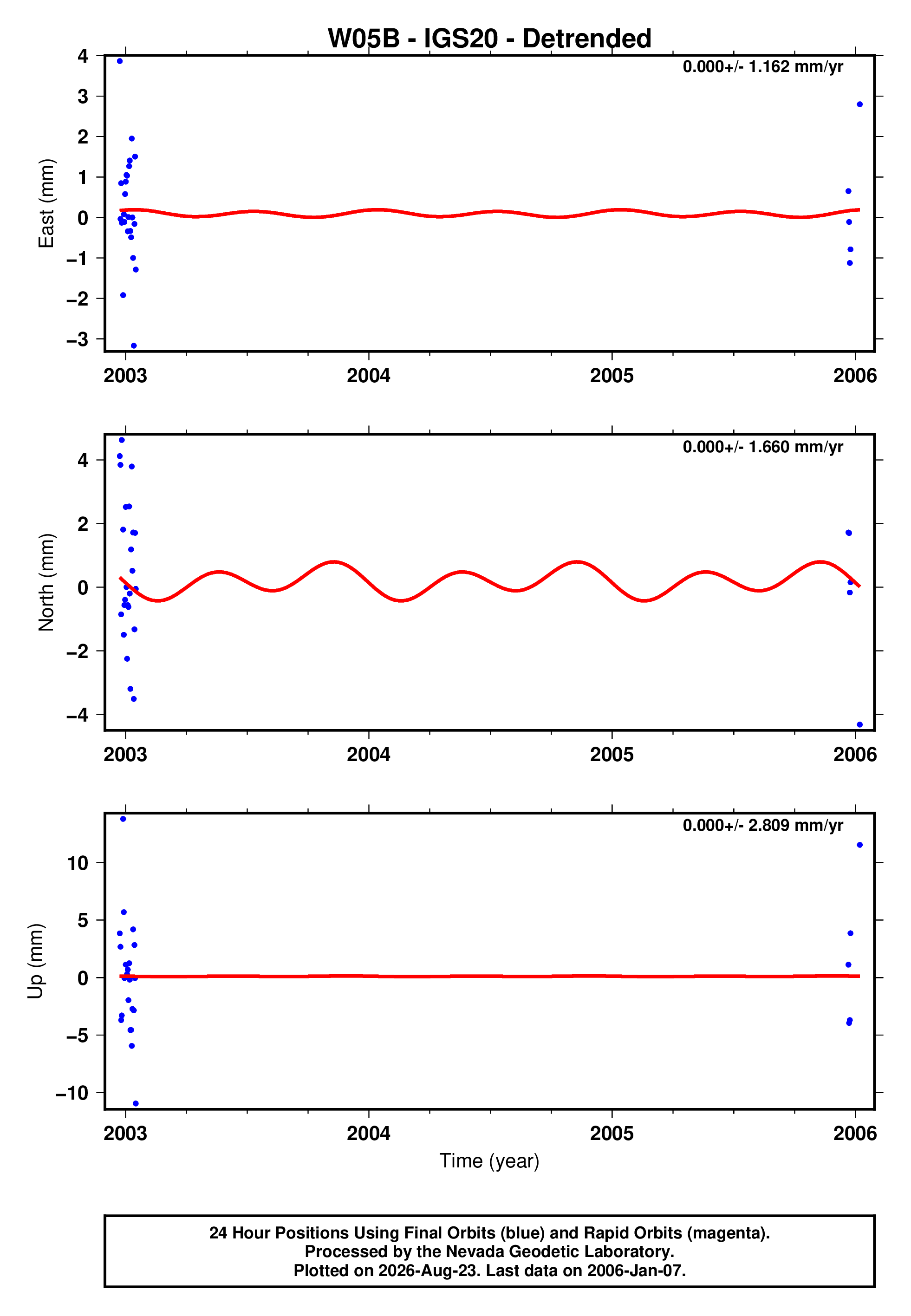 GPS time series plot