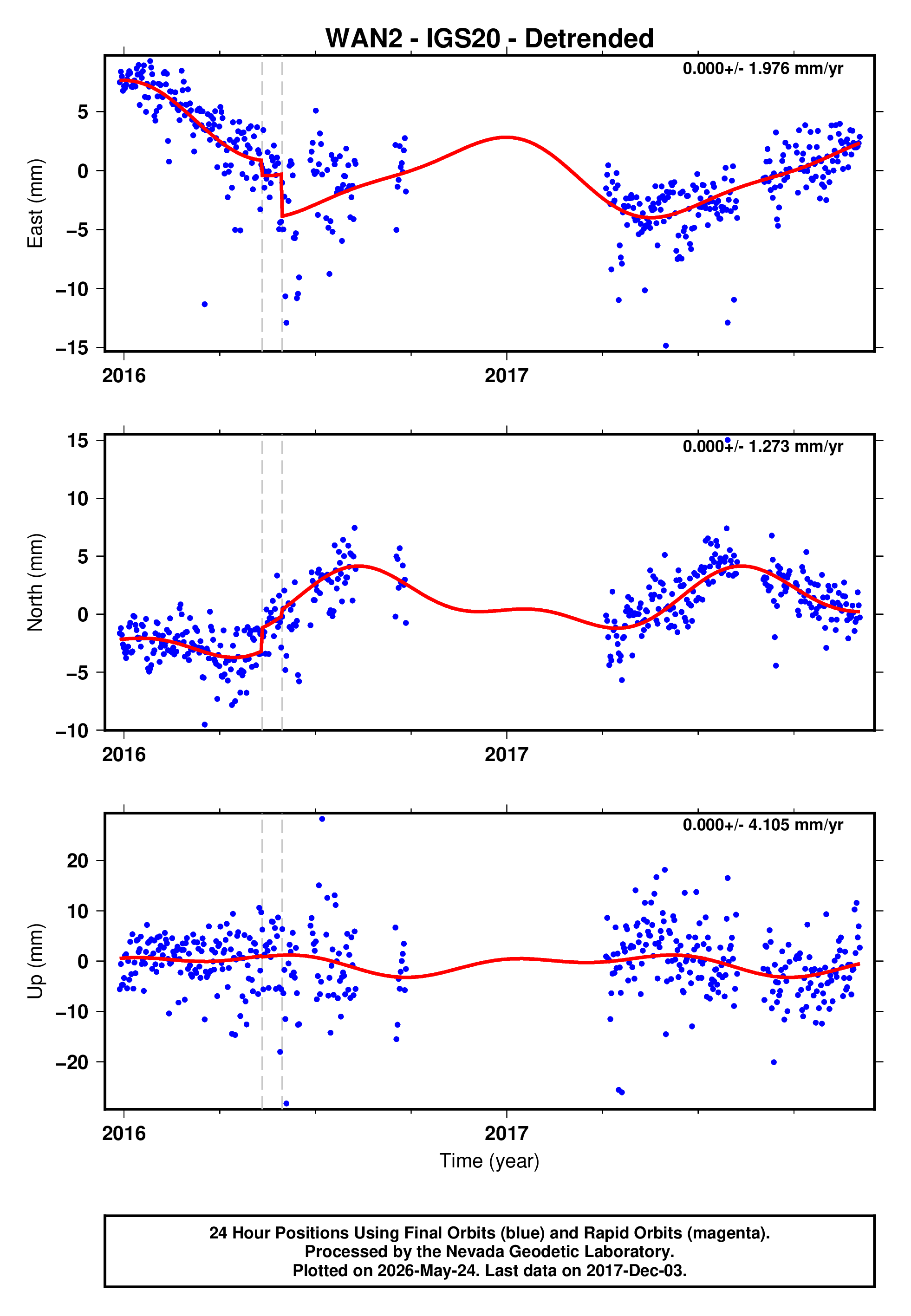 GPS time series plot