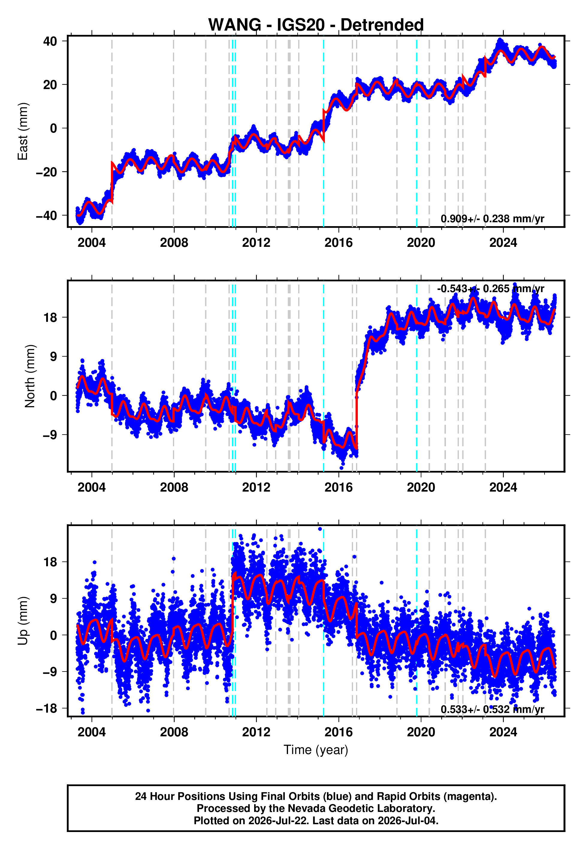 GPS time series plot