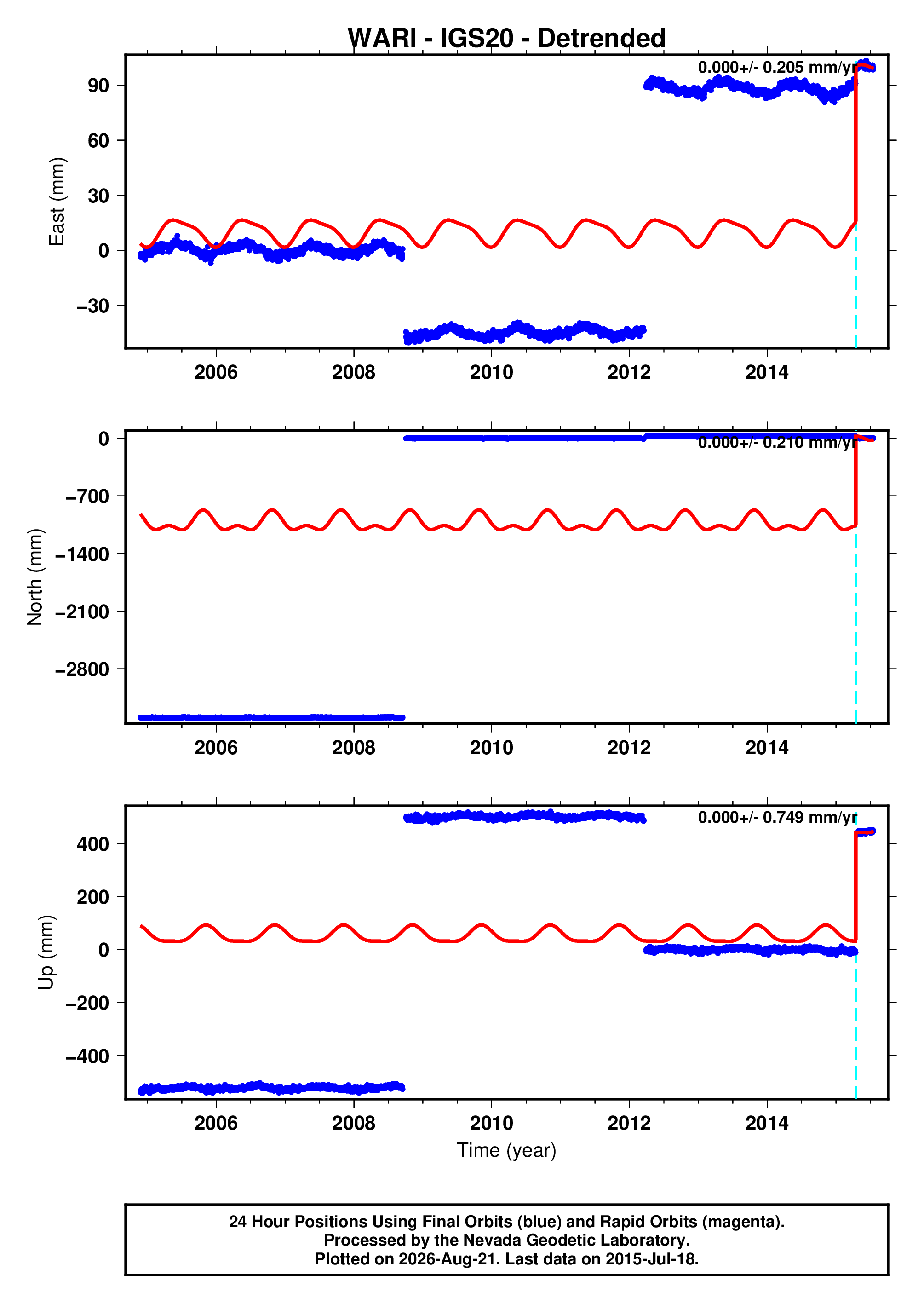 GPS time series plot