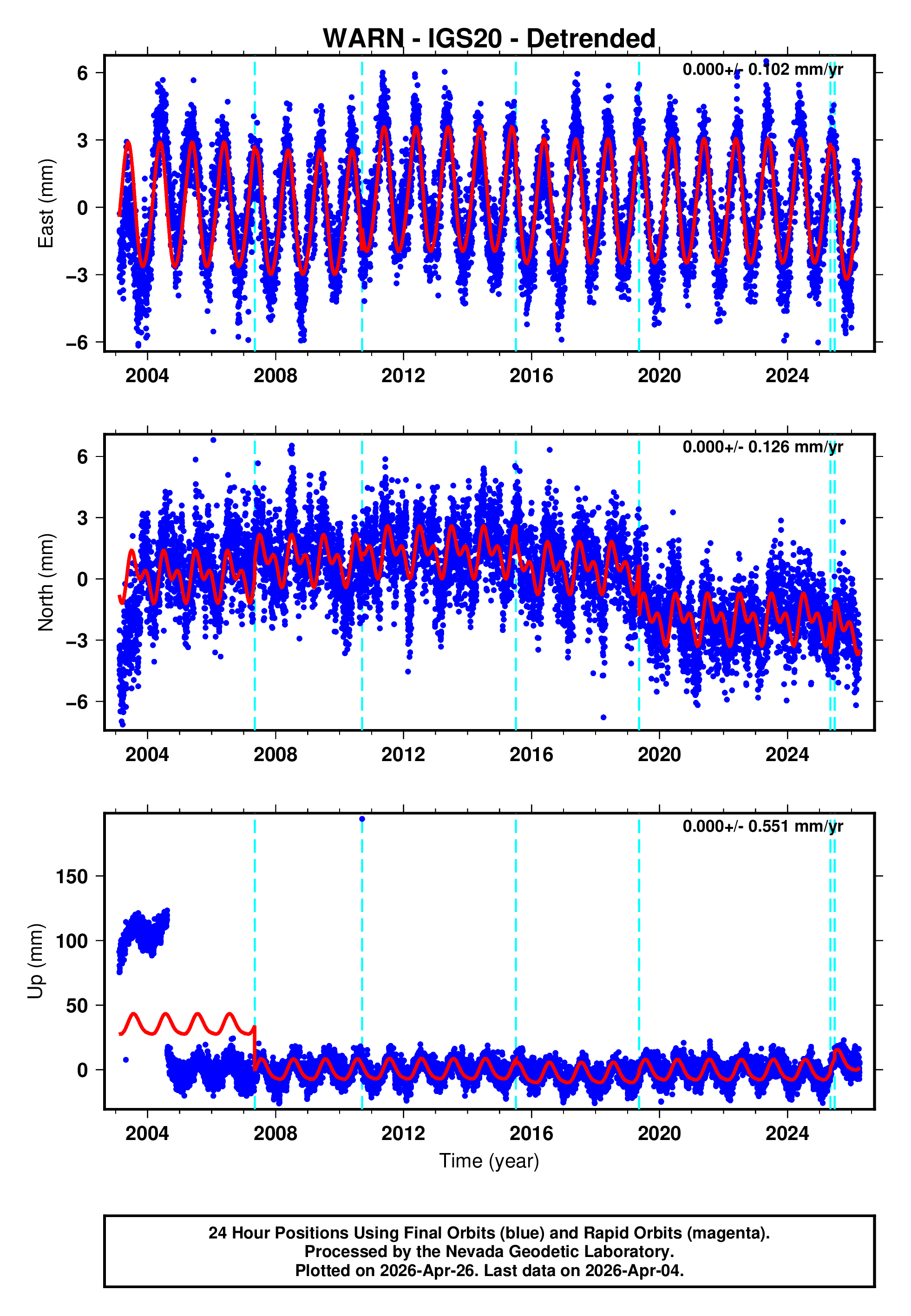 GPS time series plot