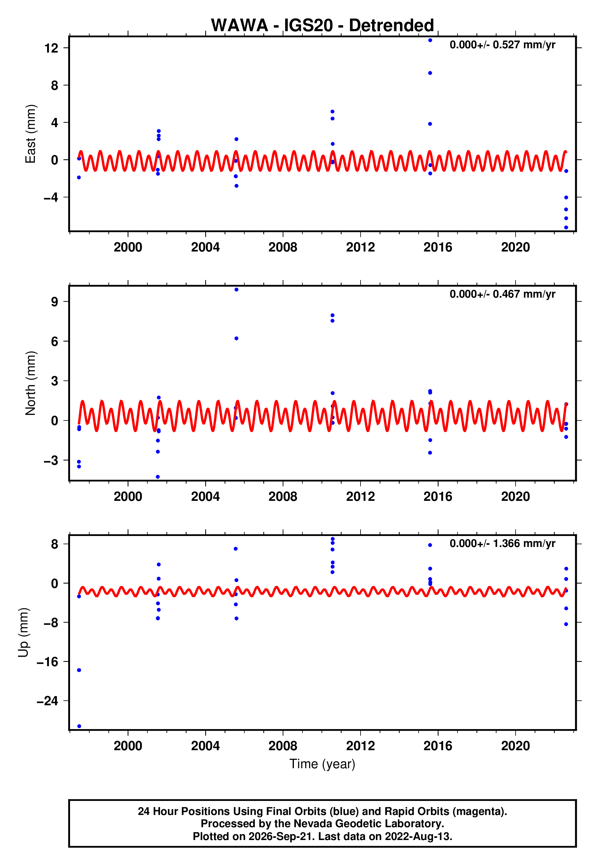 GPS time series plot