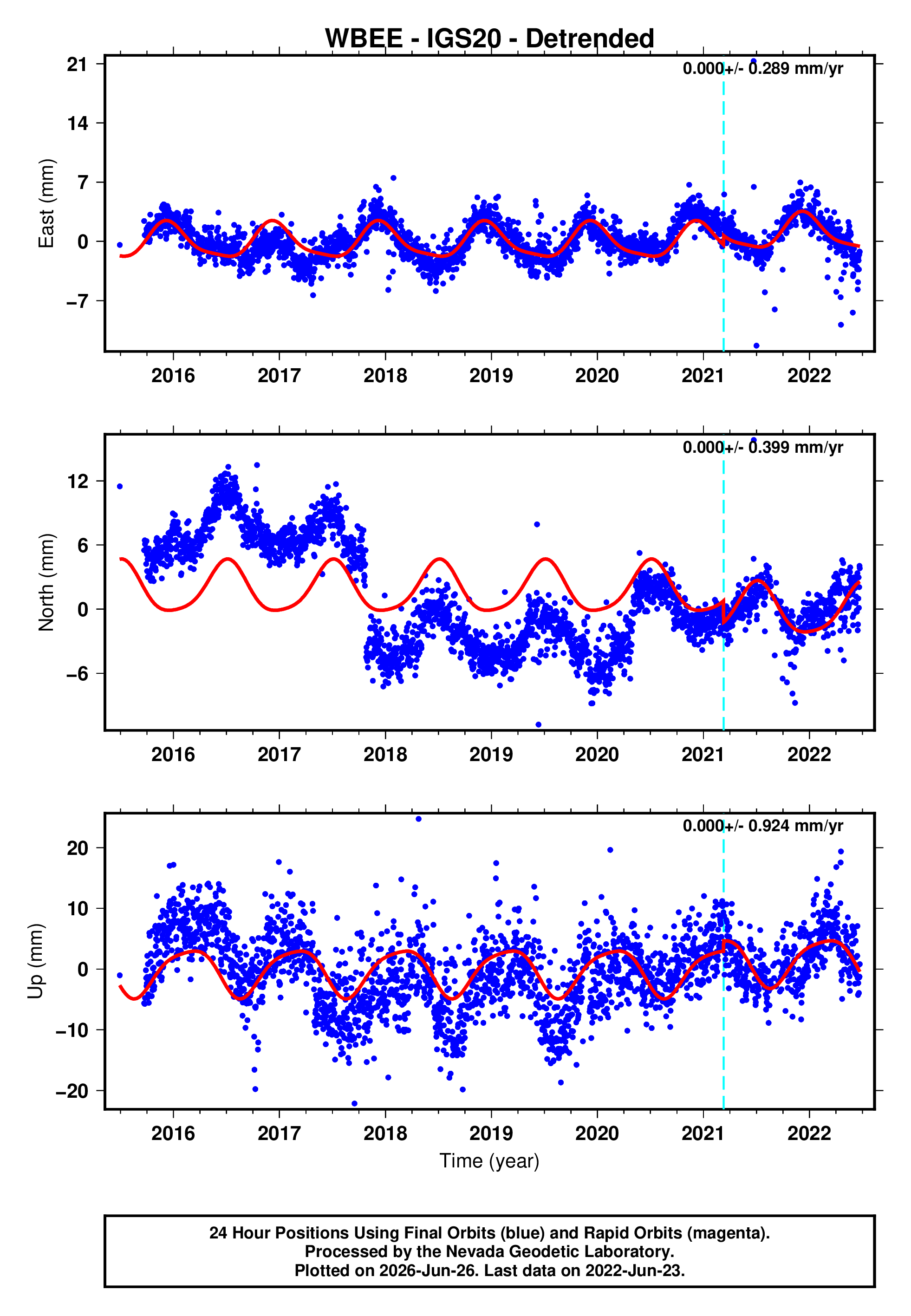 GPS time series plot