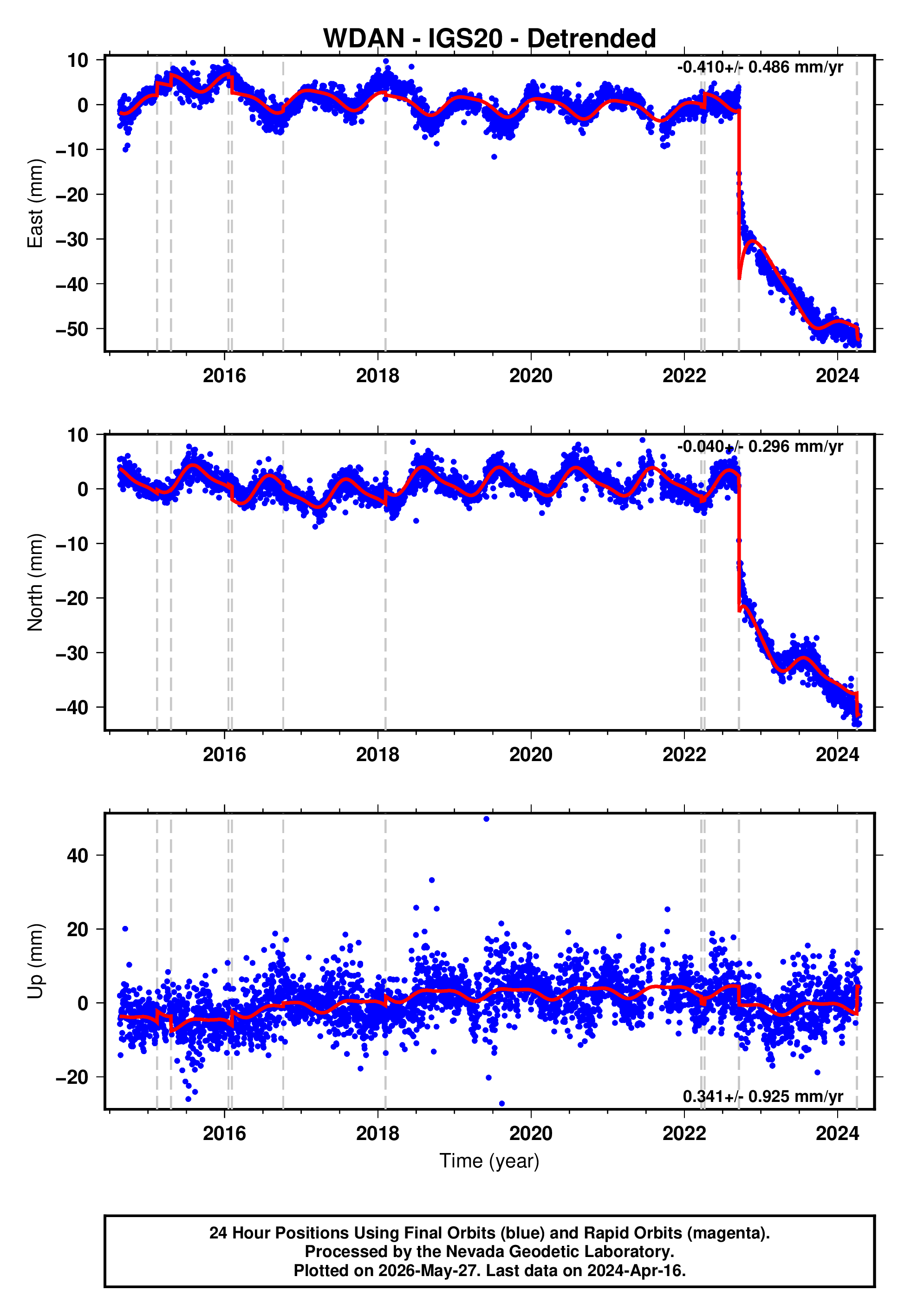 GPS time series plot