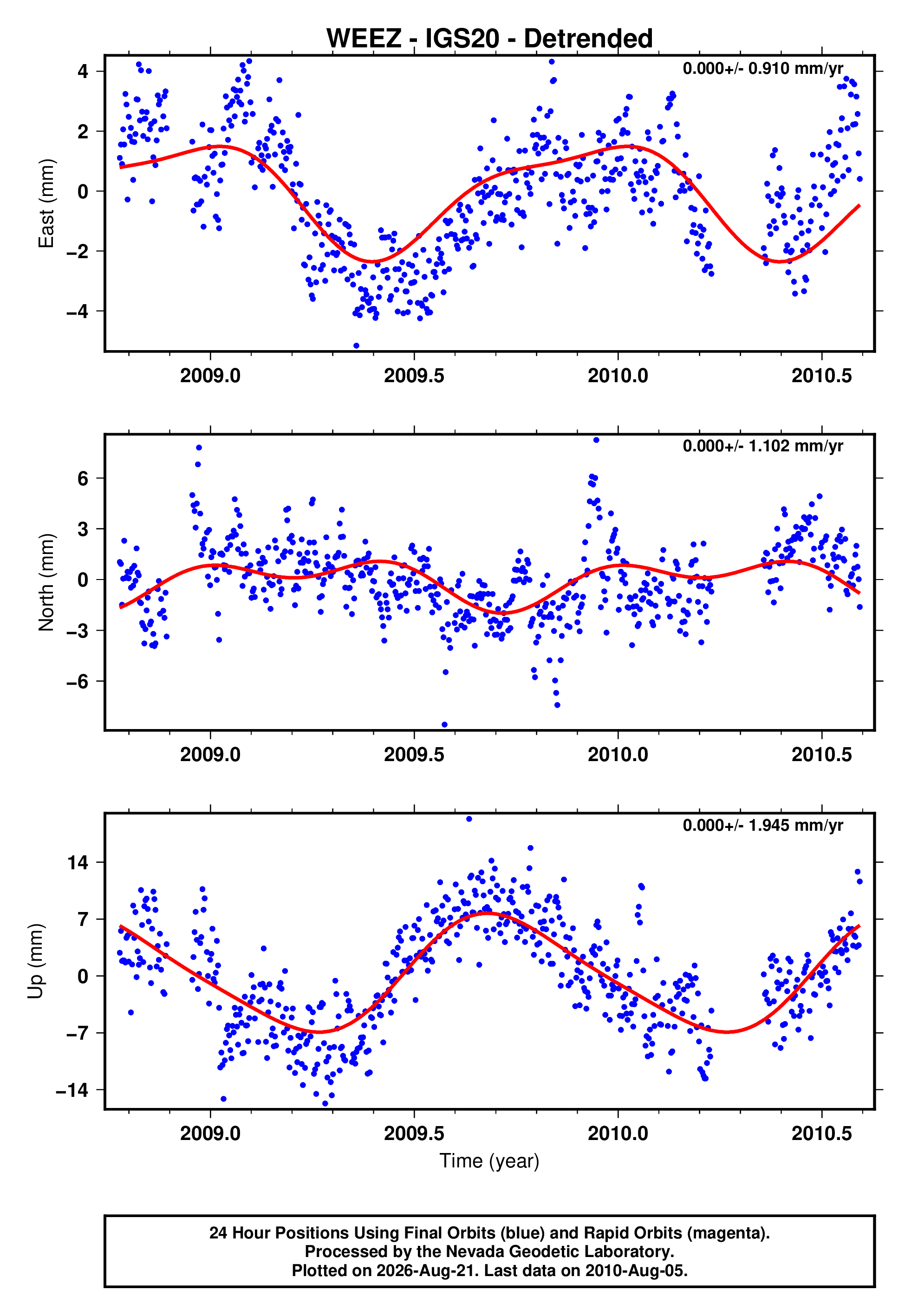 GPS time series plot