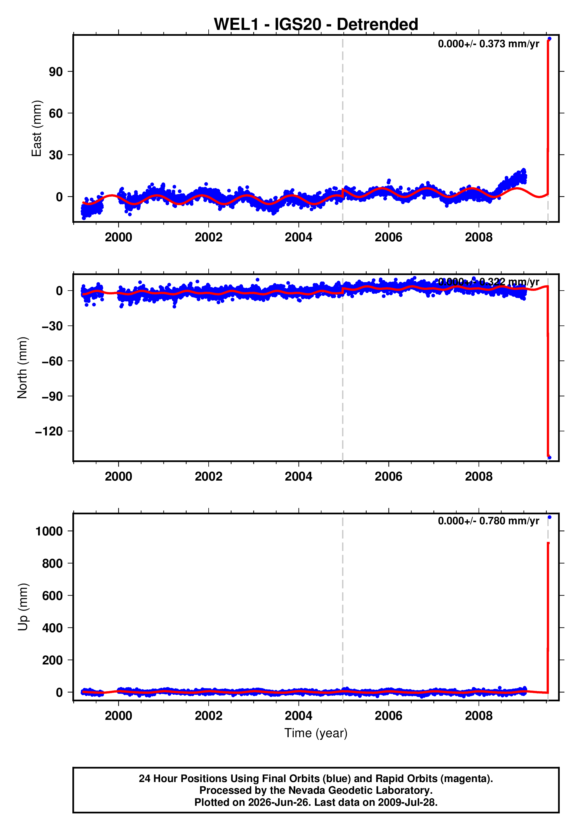 GPS time series plot