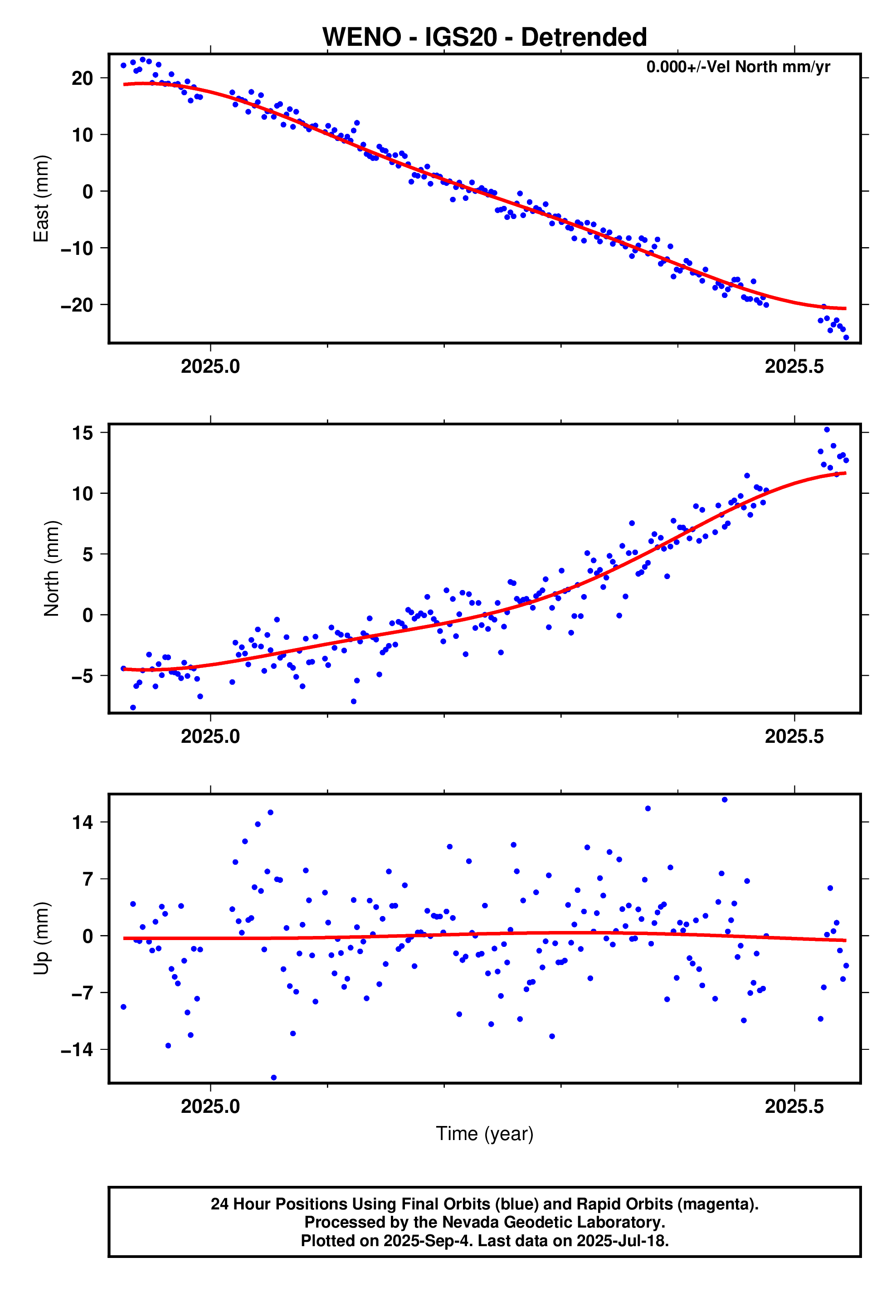 GPS time series plot