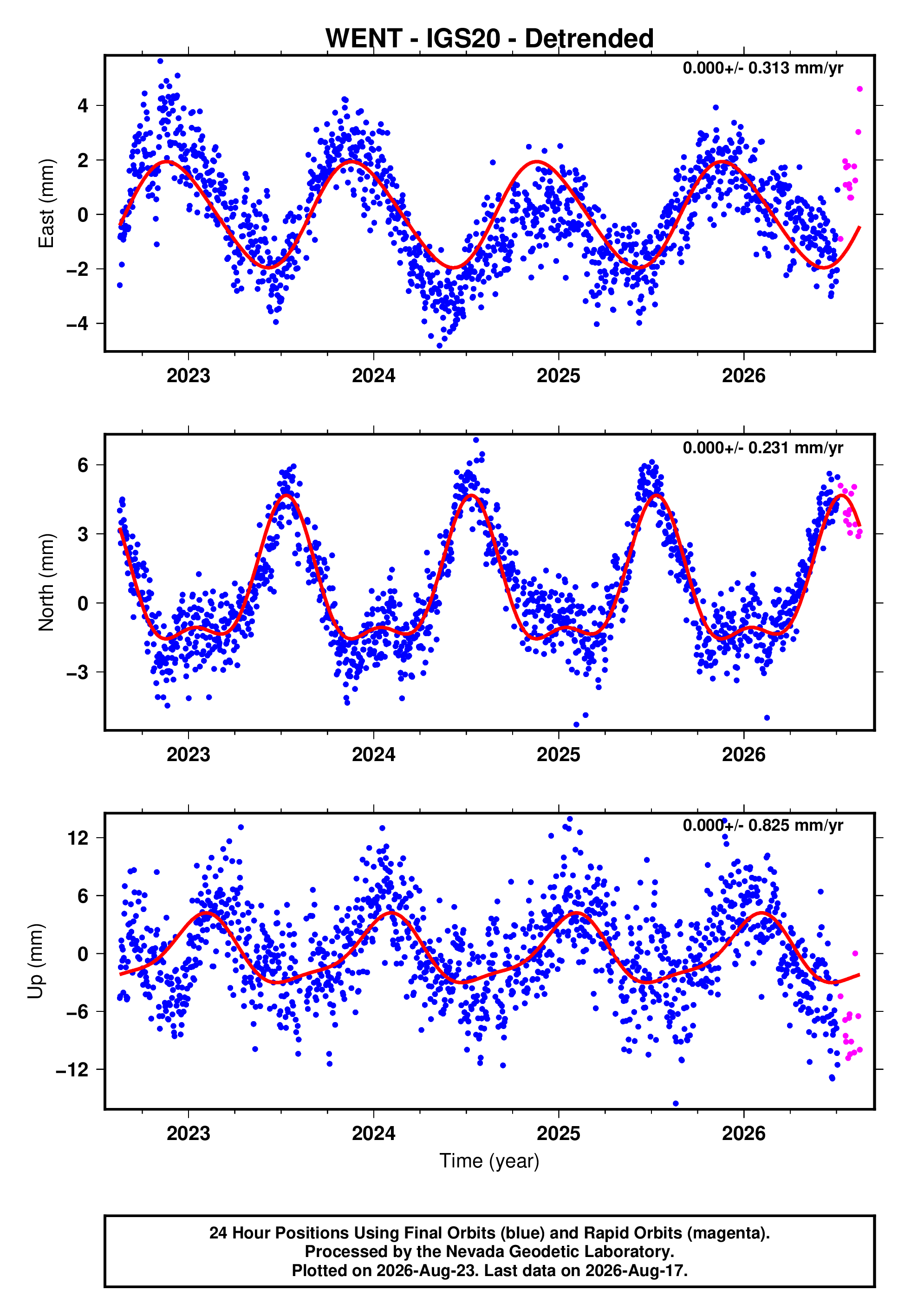 GPS time series plot
