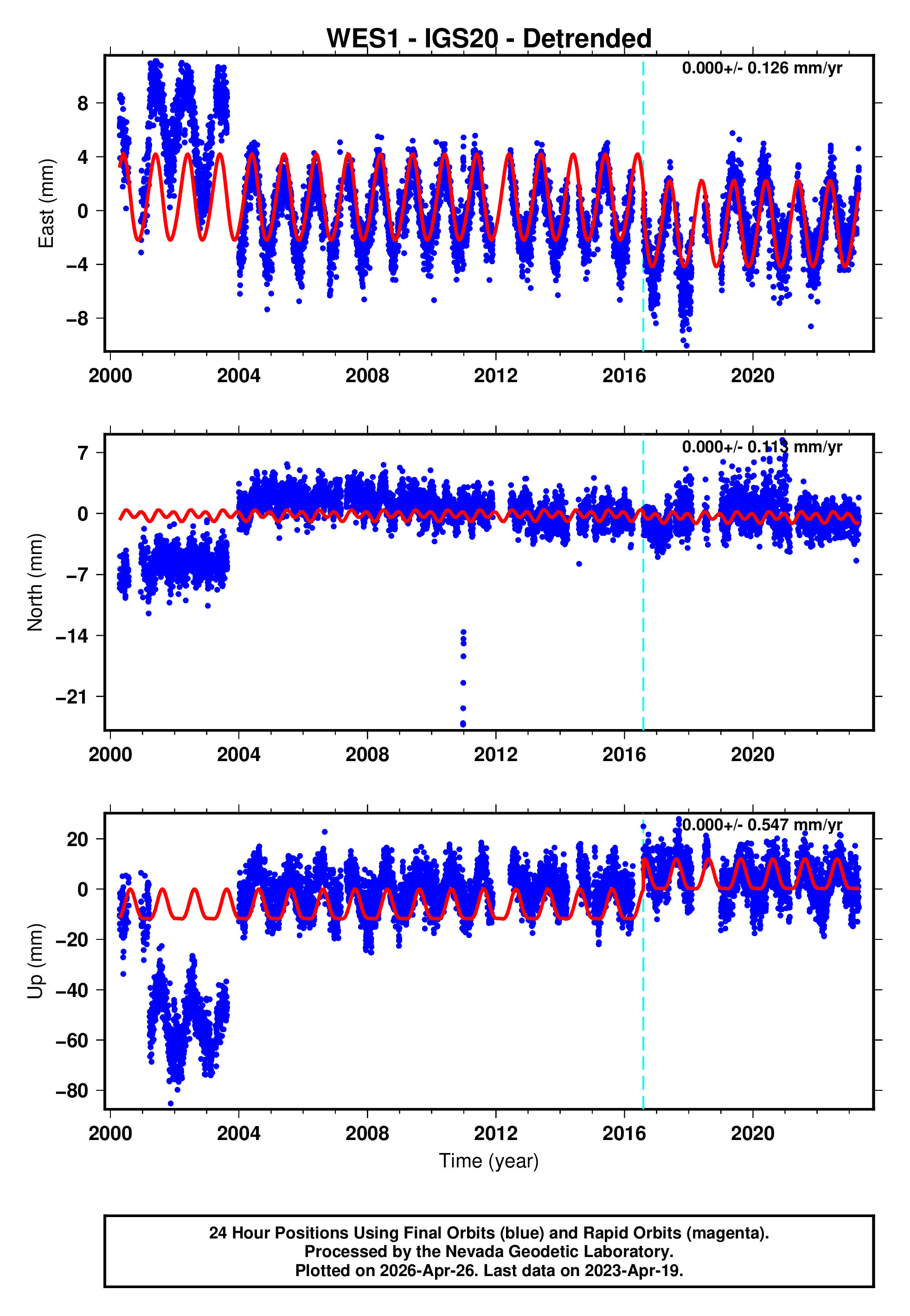 GPS time series plot