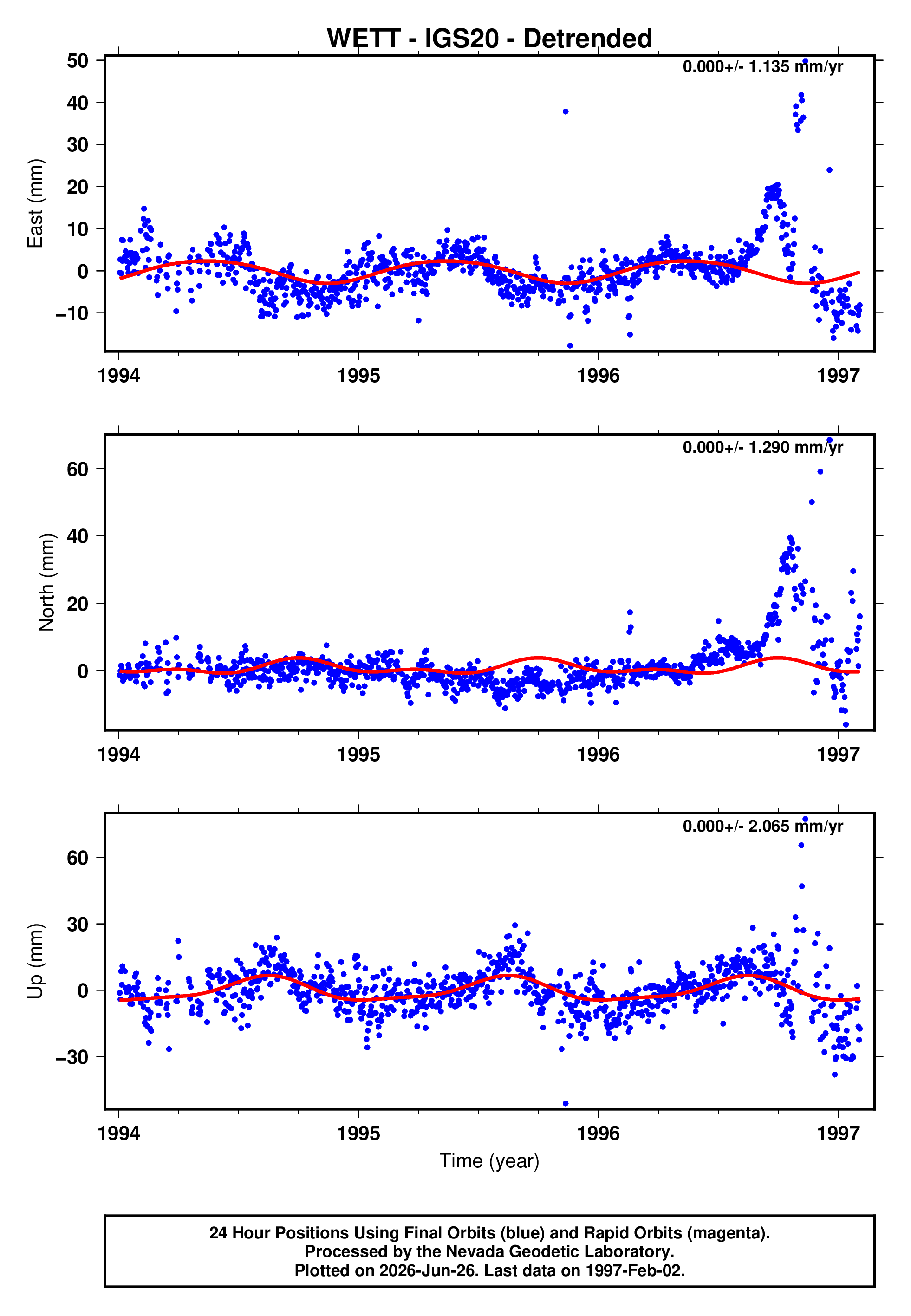 GPS time series plot