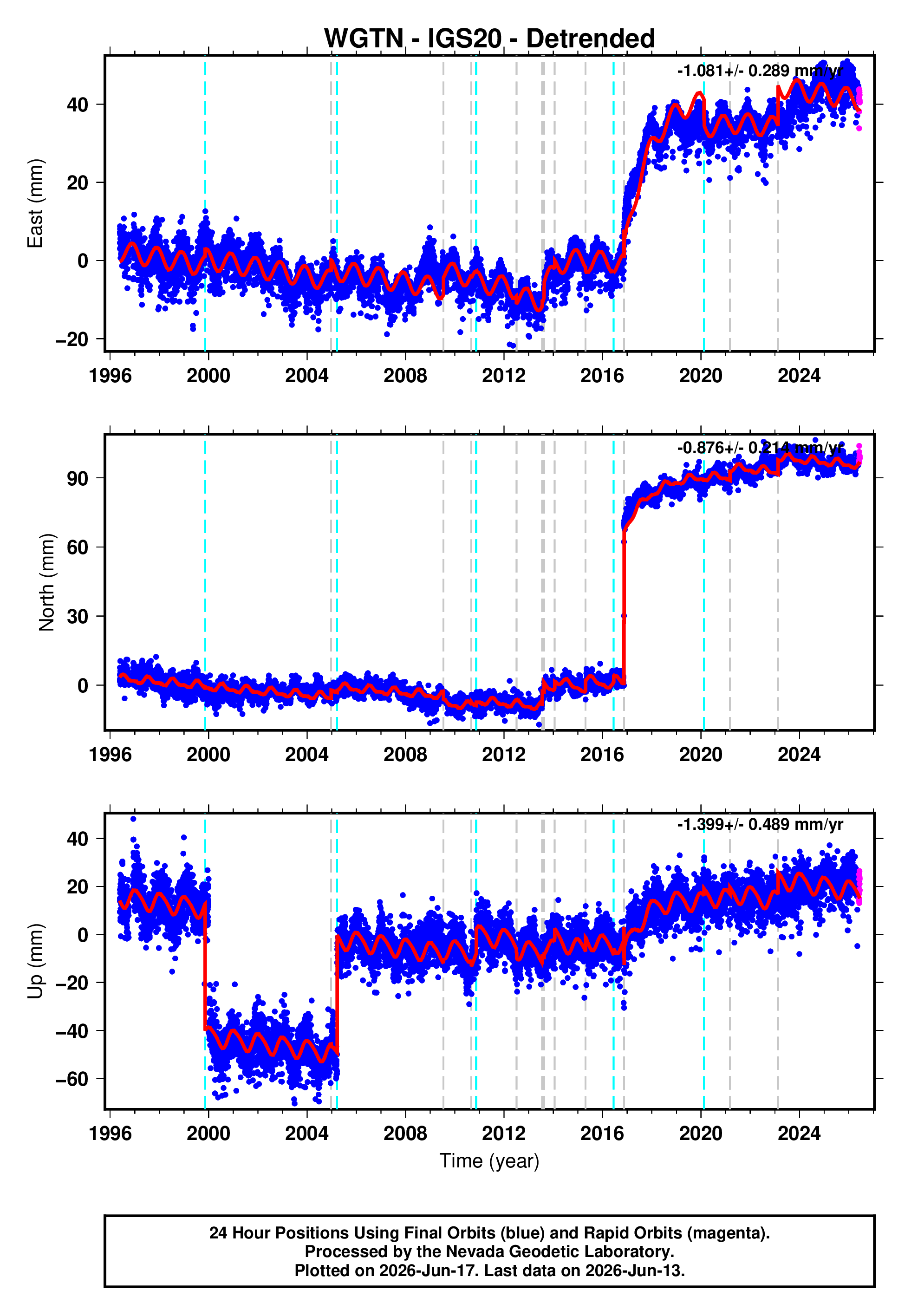GPS time series plot