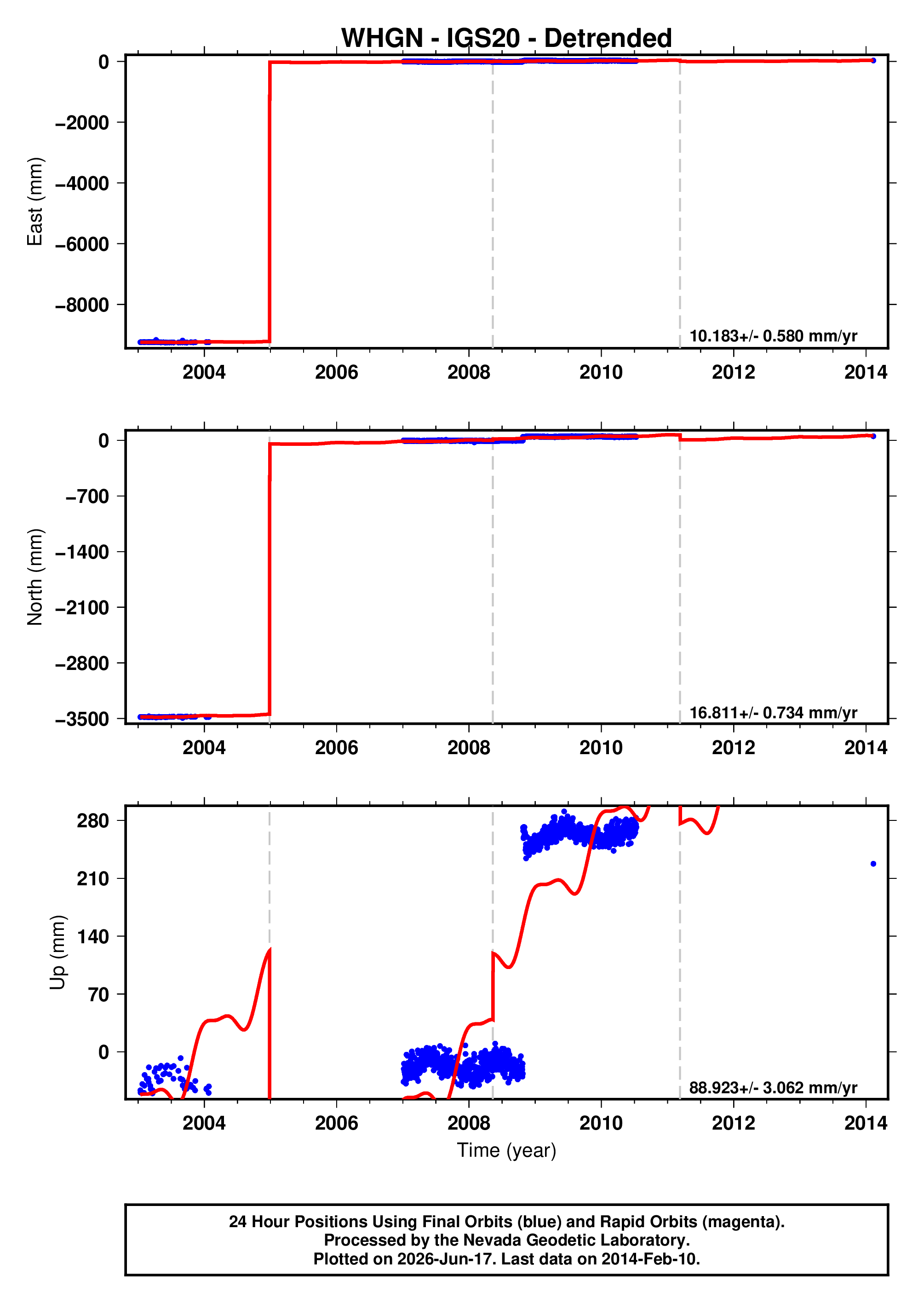 GPS time series plot