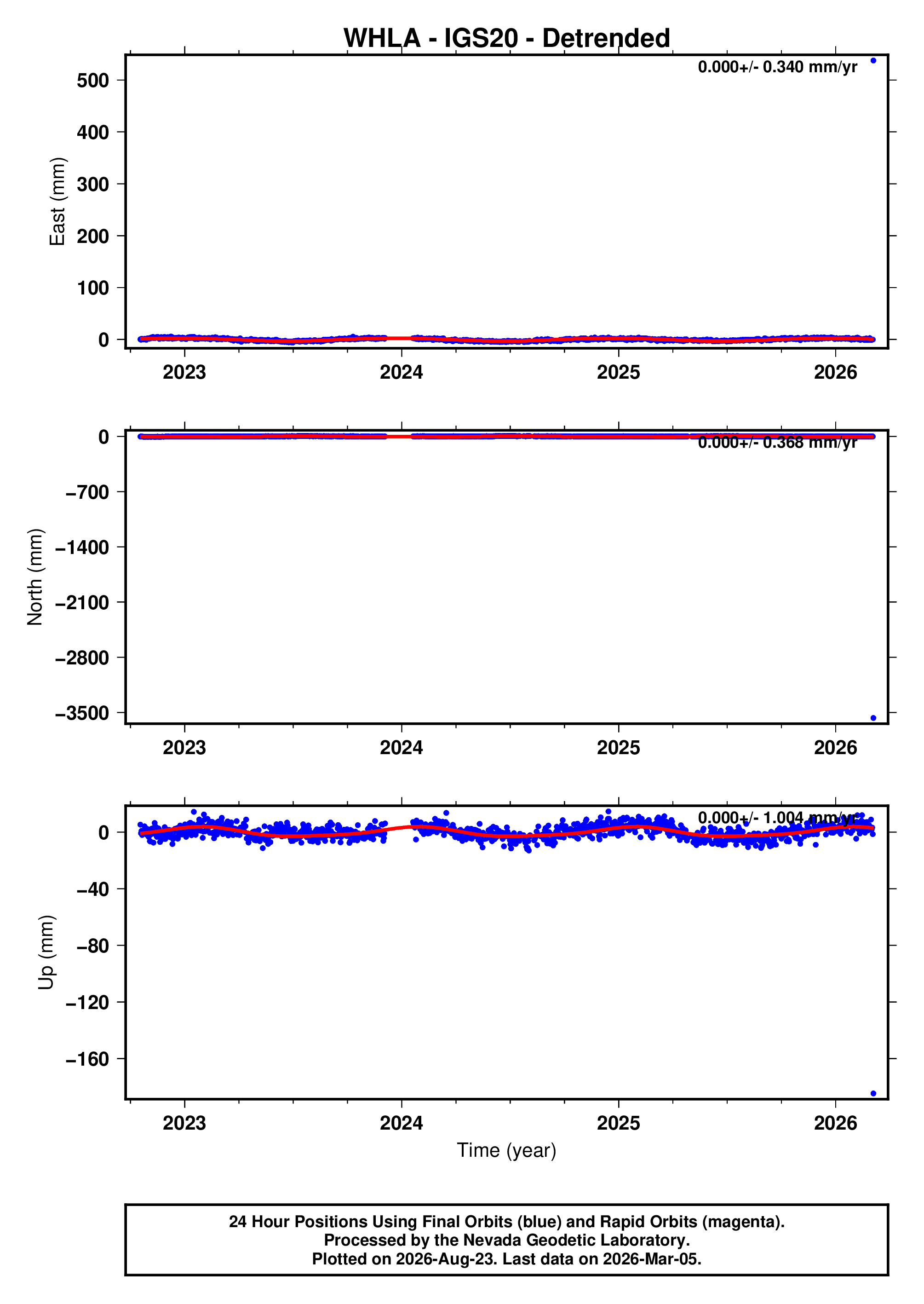GPS time series plot