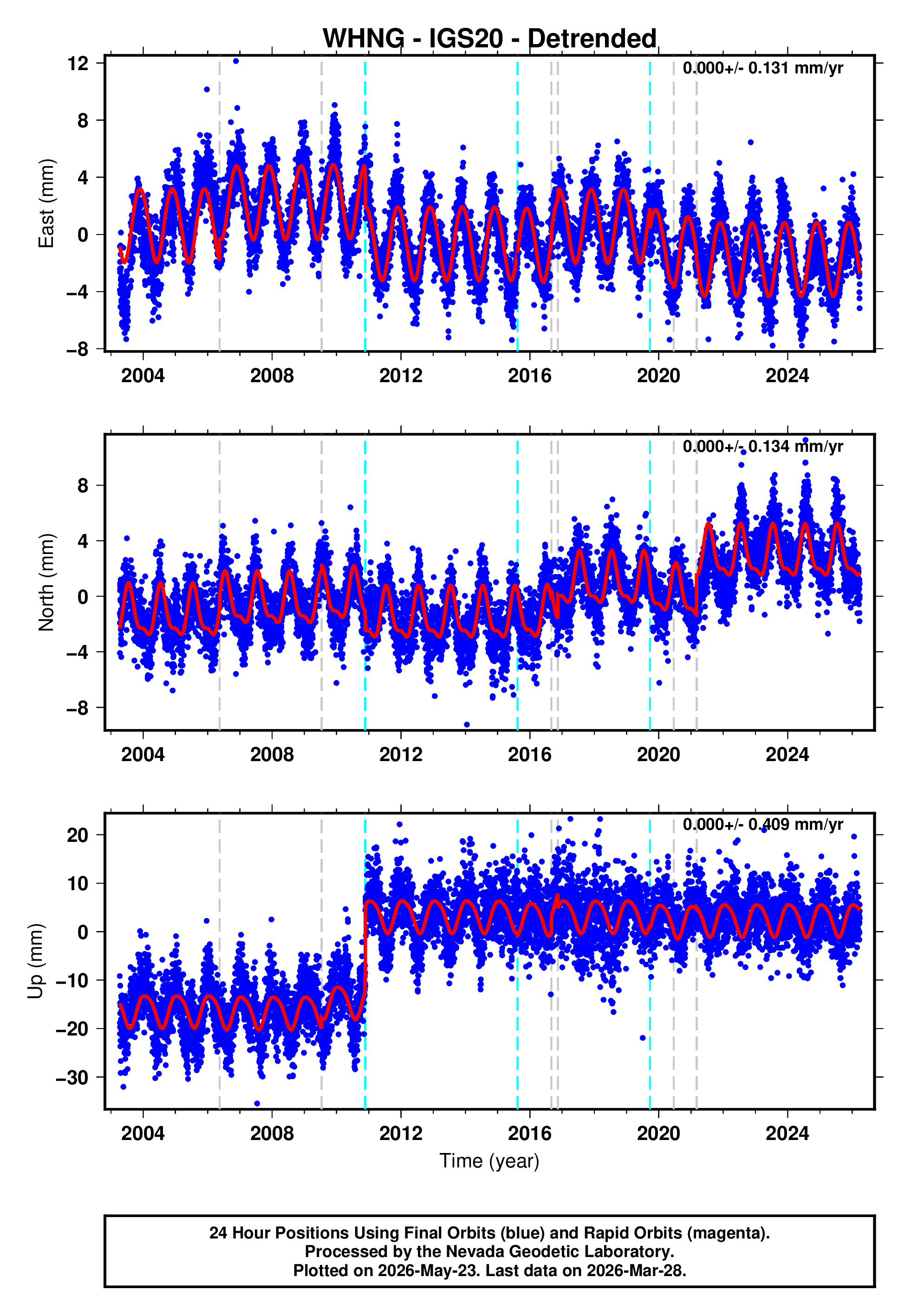 GPS time series plot