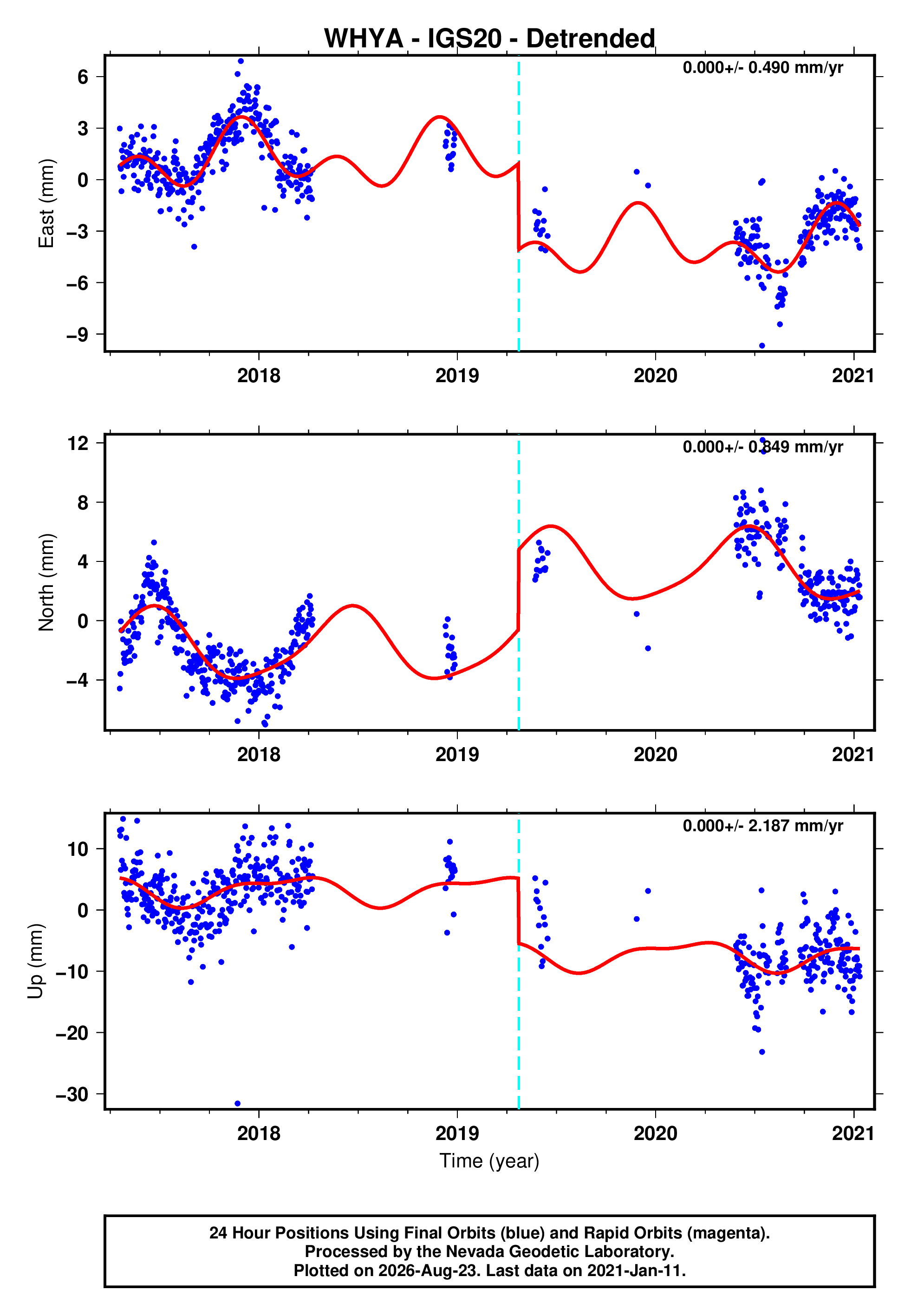 GPS time series plot