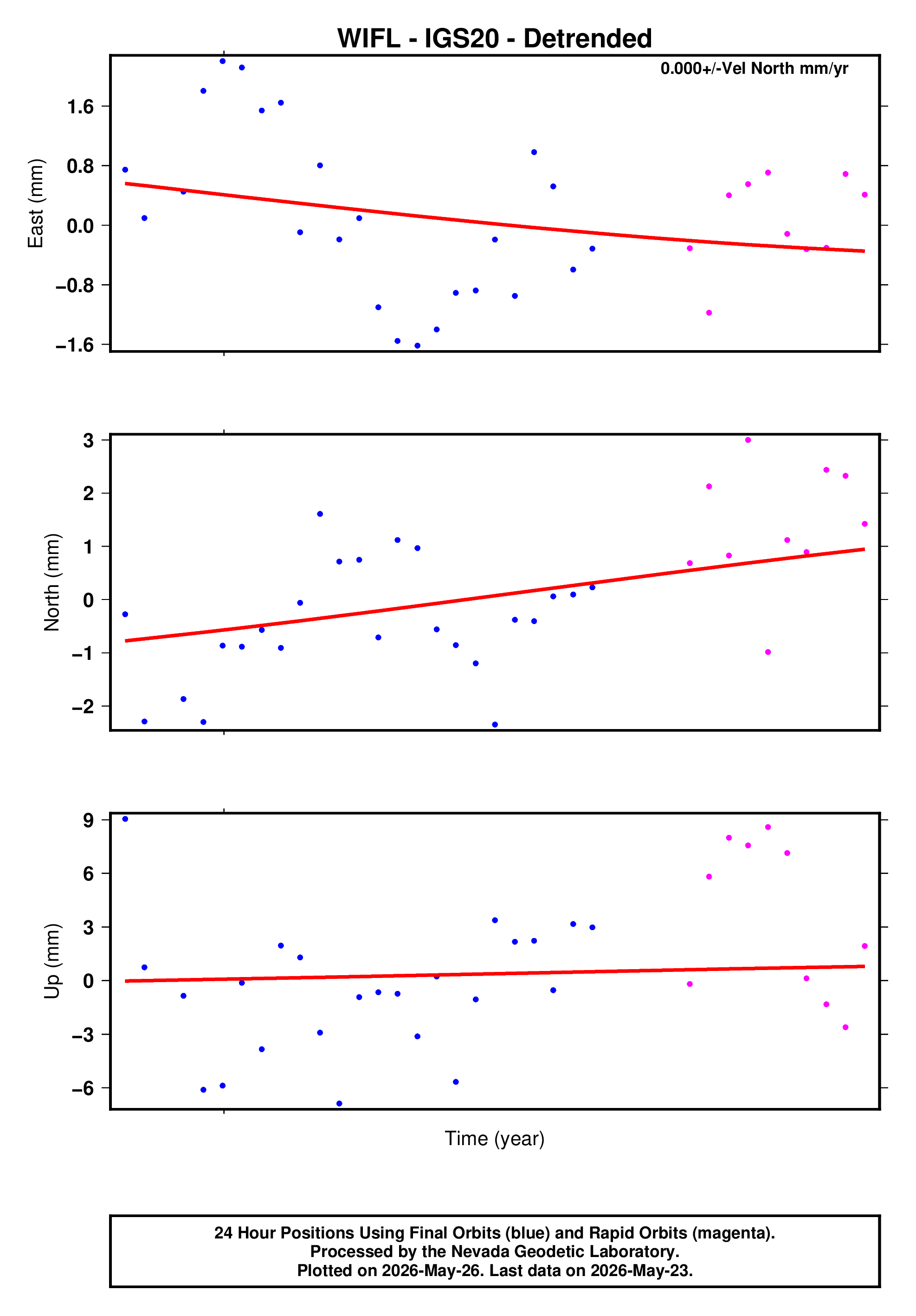 GPS time series plot