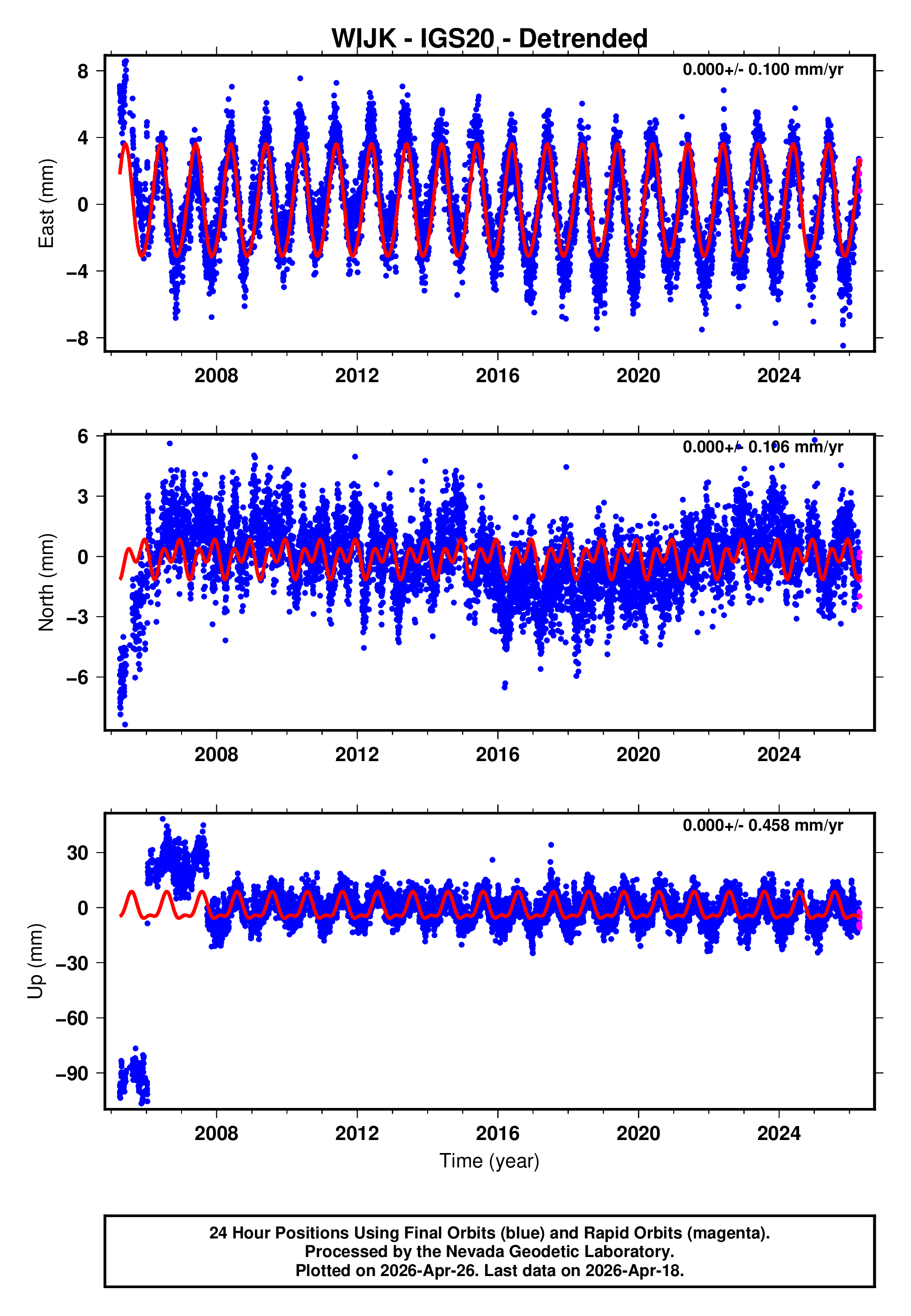 GPS time series plot