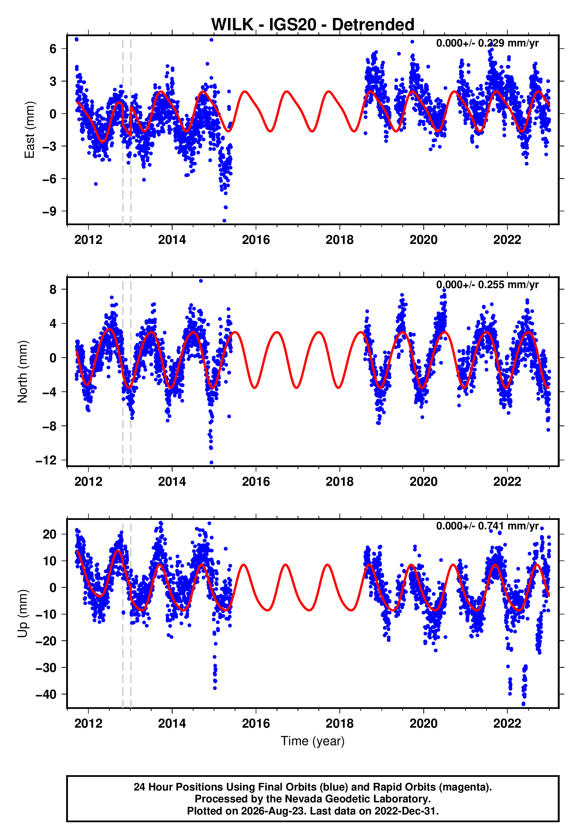 GPS time series plot