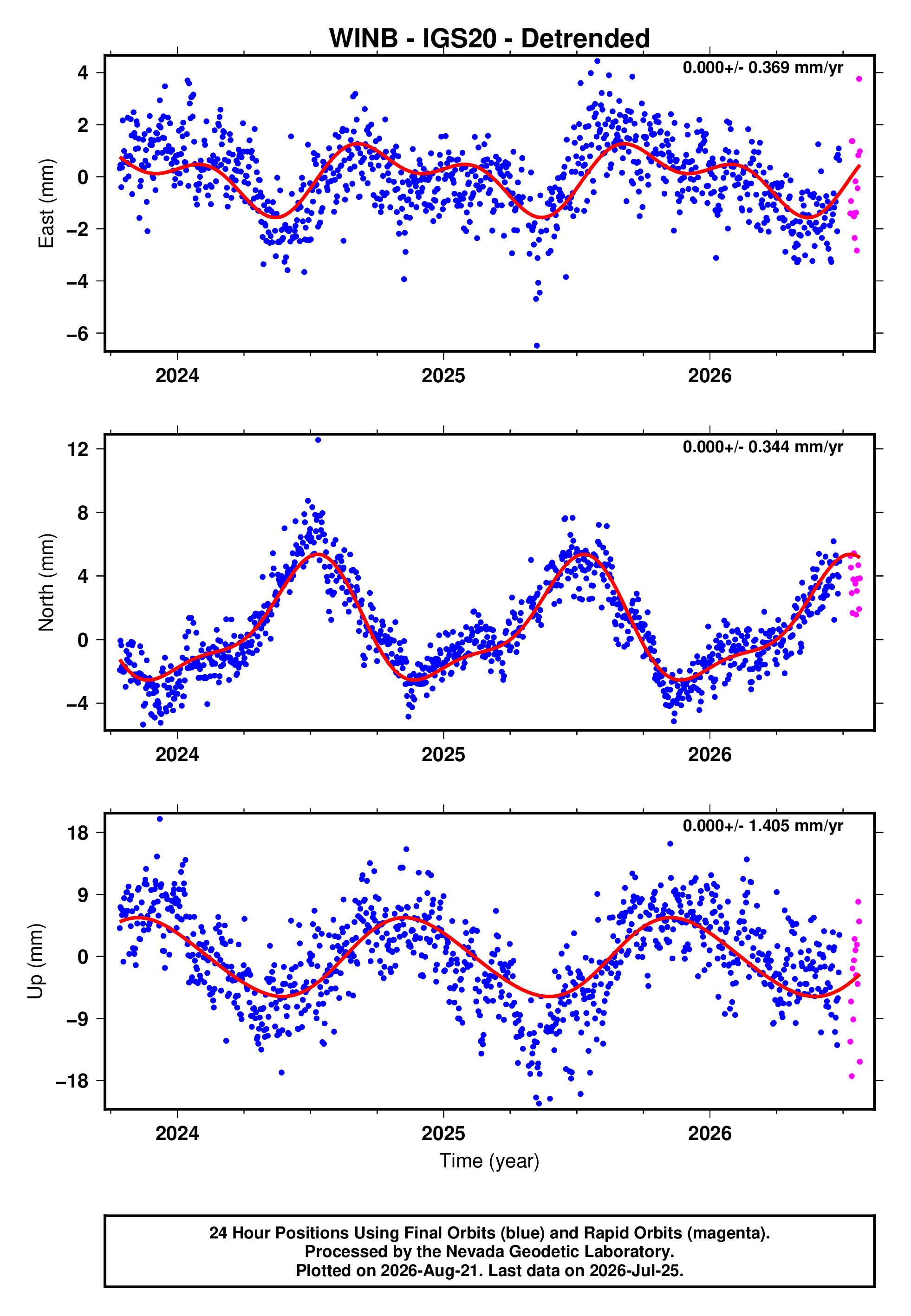 GPS time series plot
