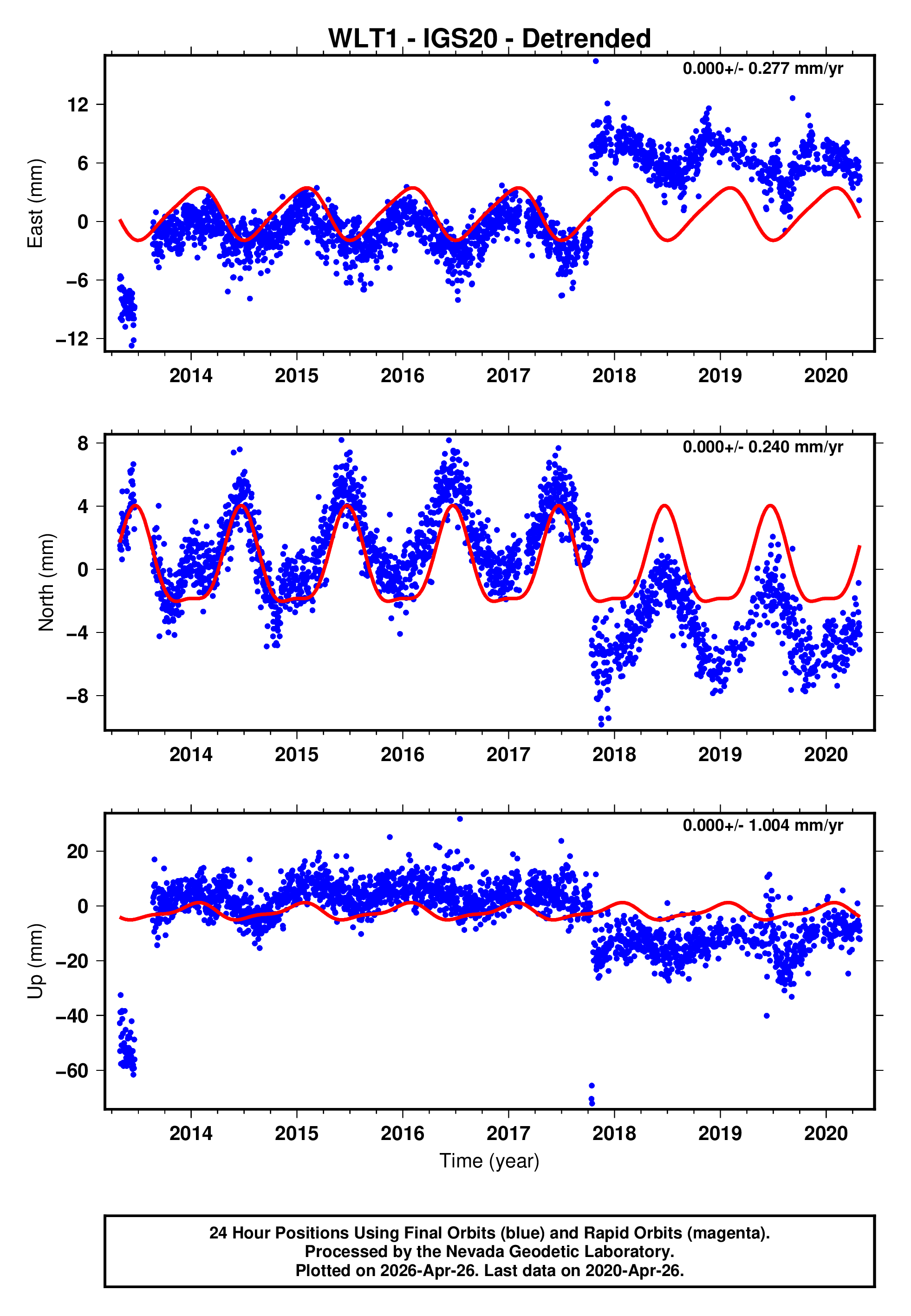 GPS time series plot