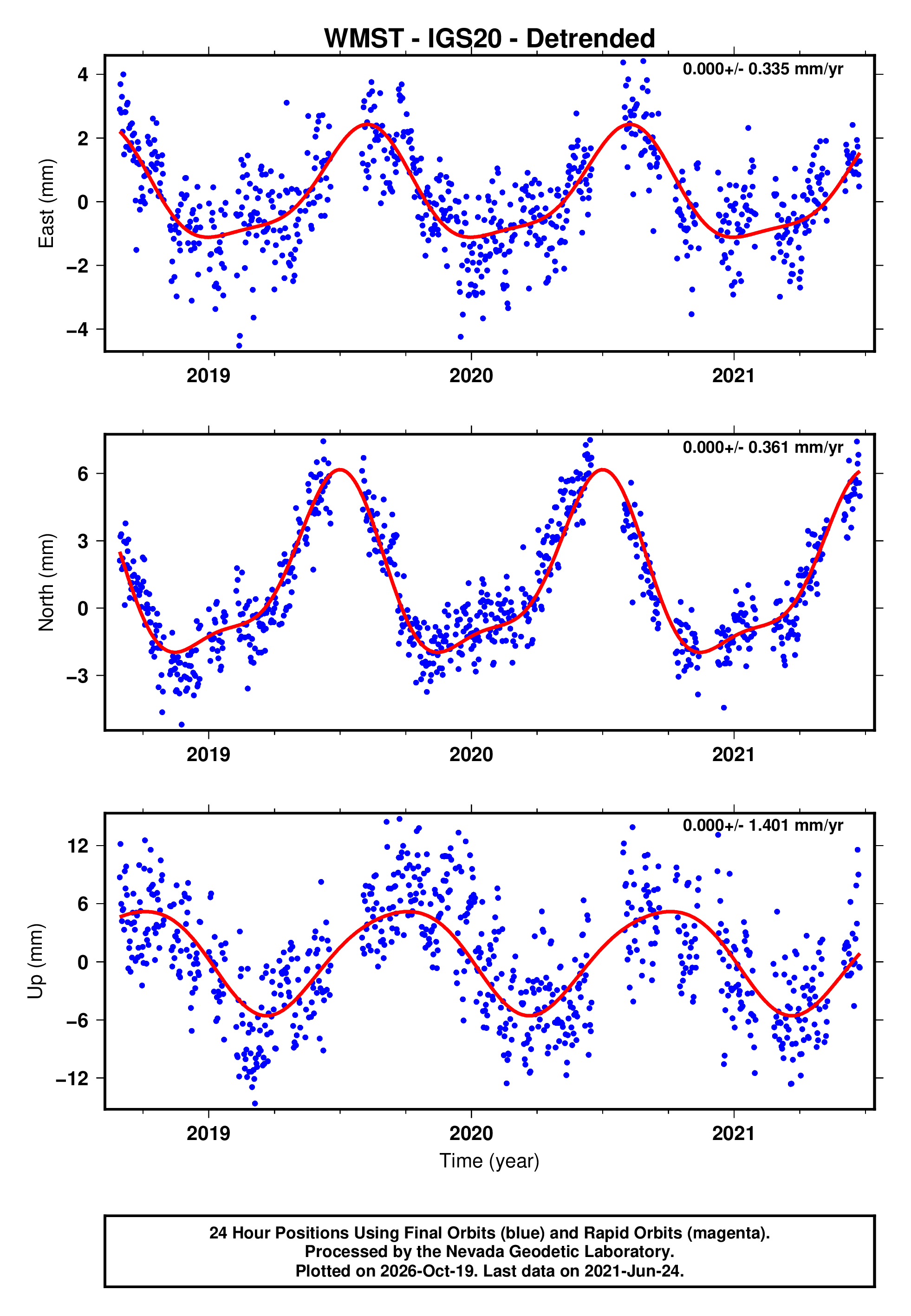 GPS time series plot