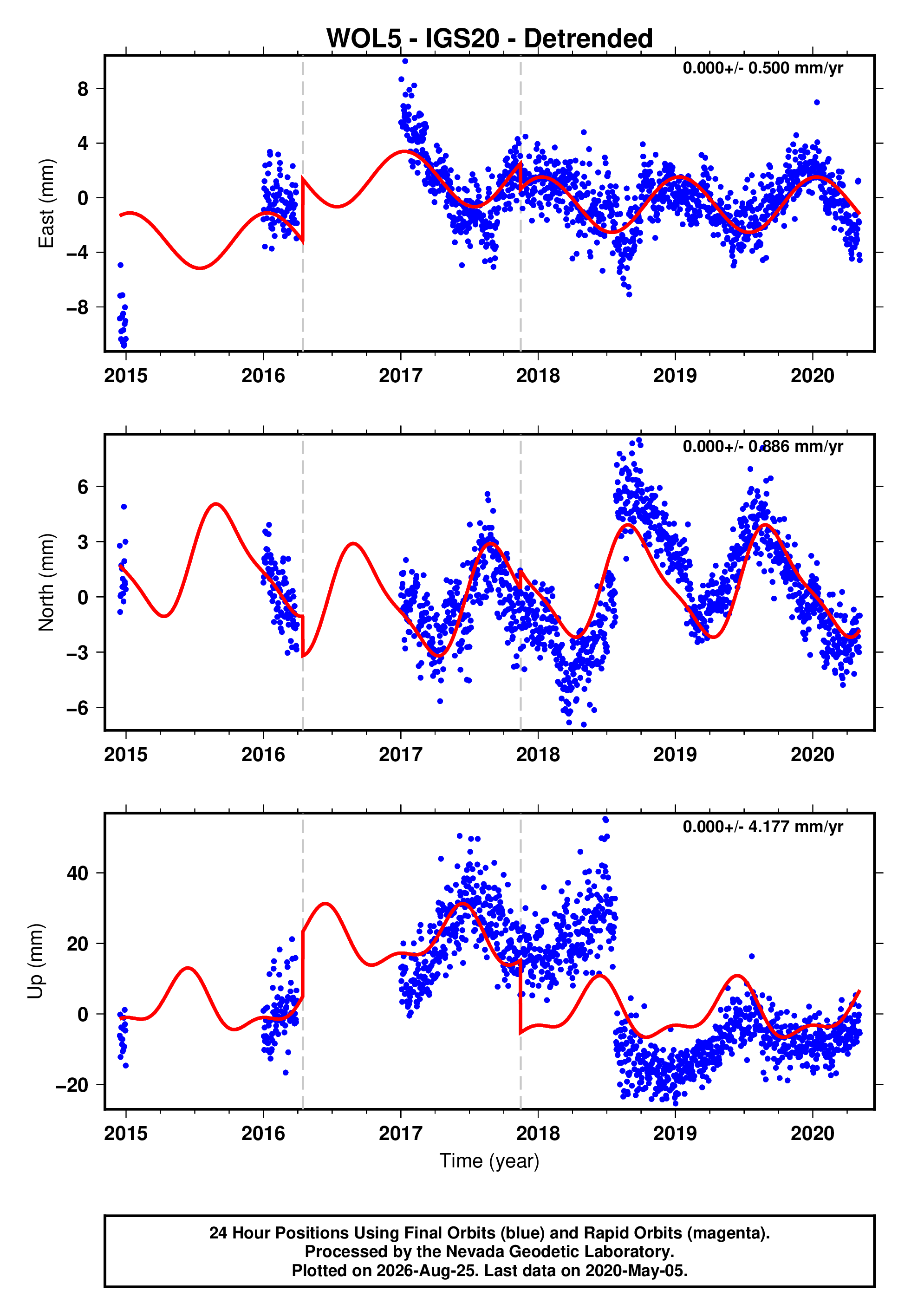 GPS time series plot