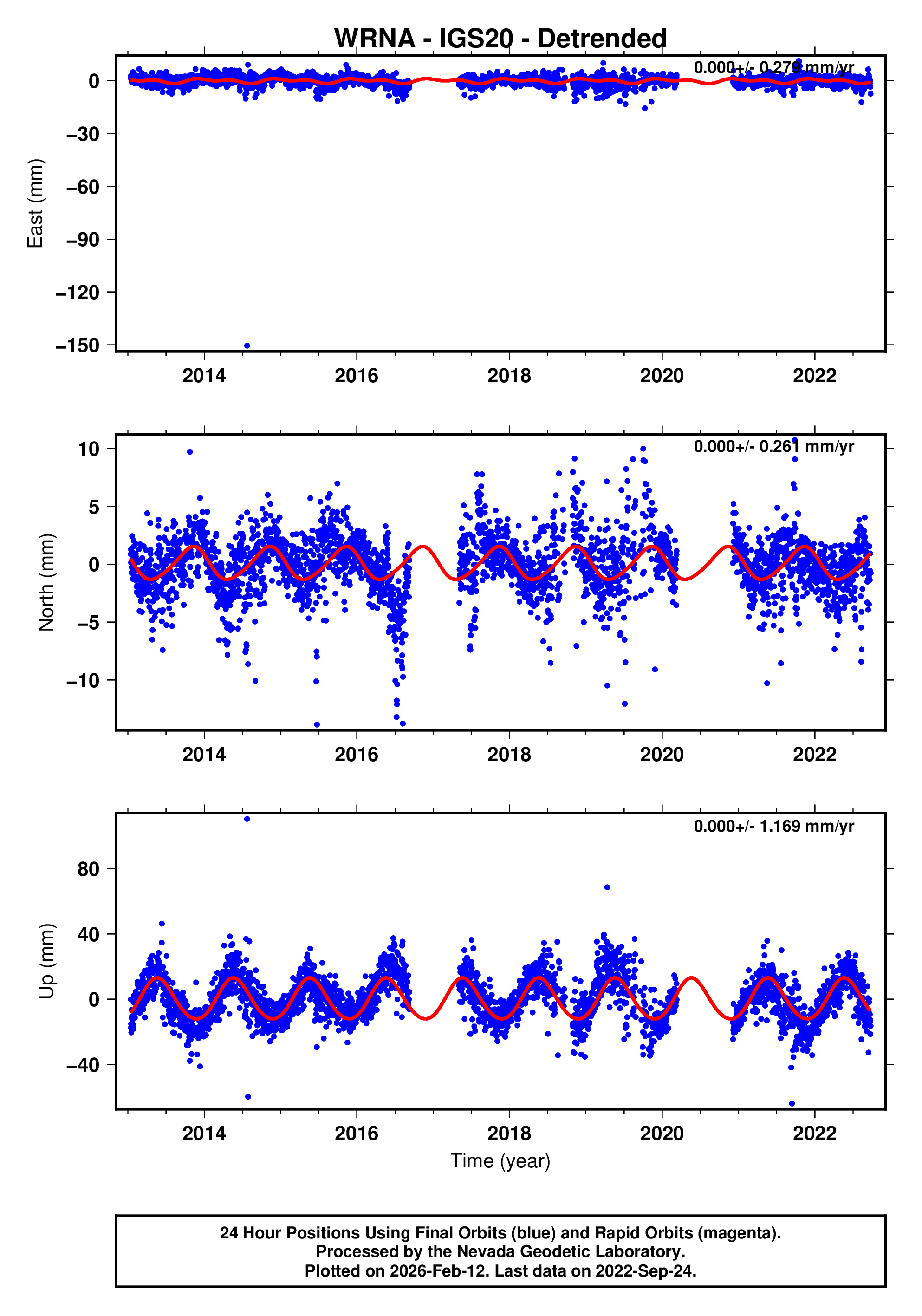 GPS time series plot