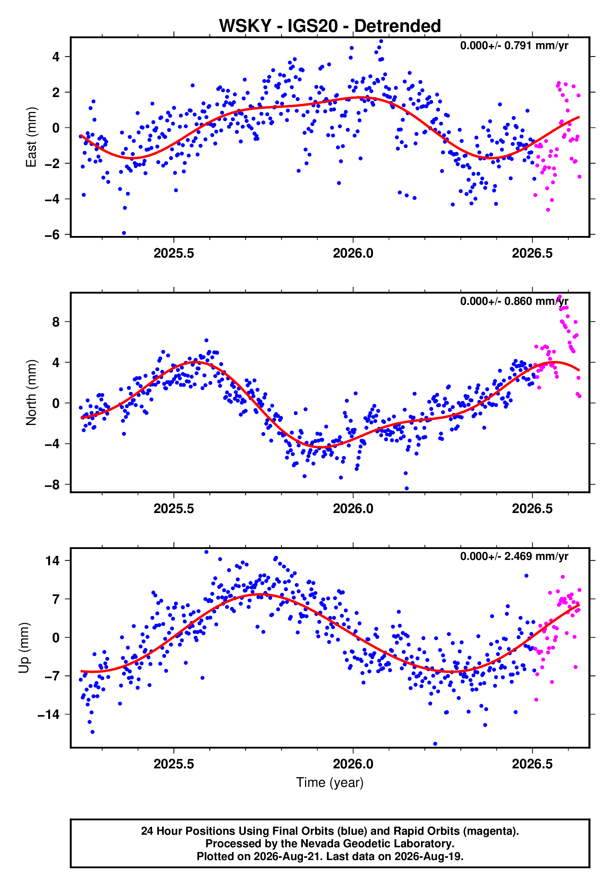 GPS time series plot
