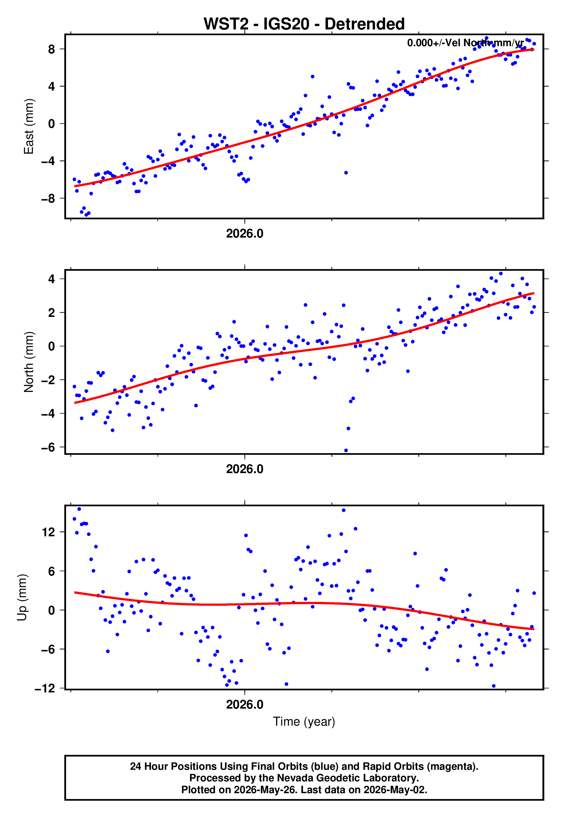 GPS time series plot