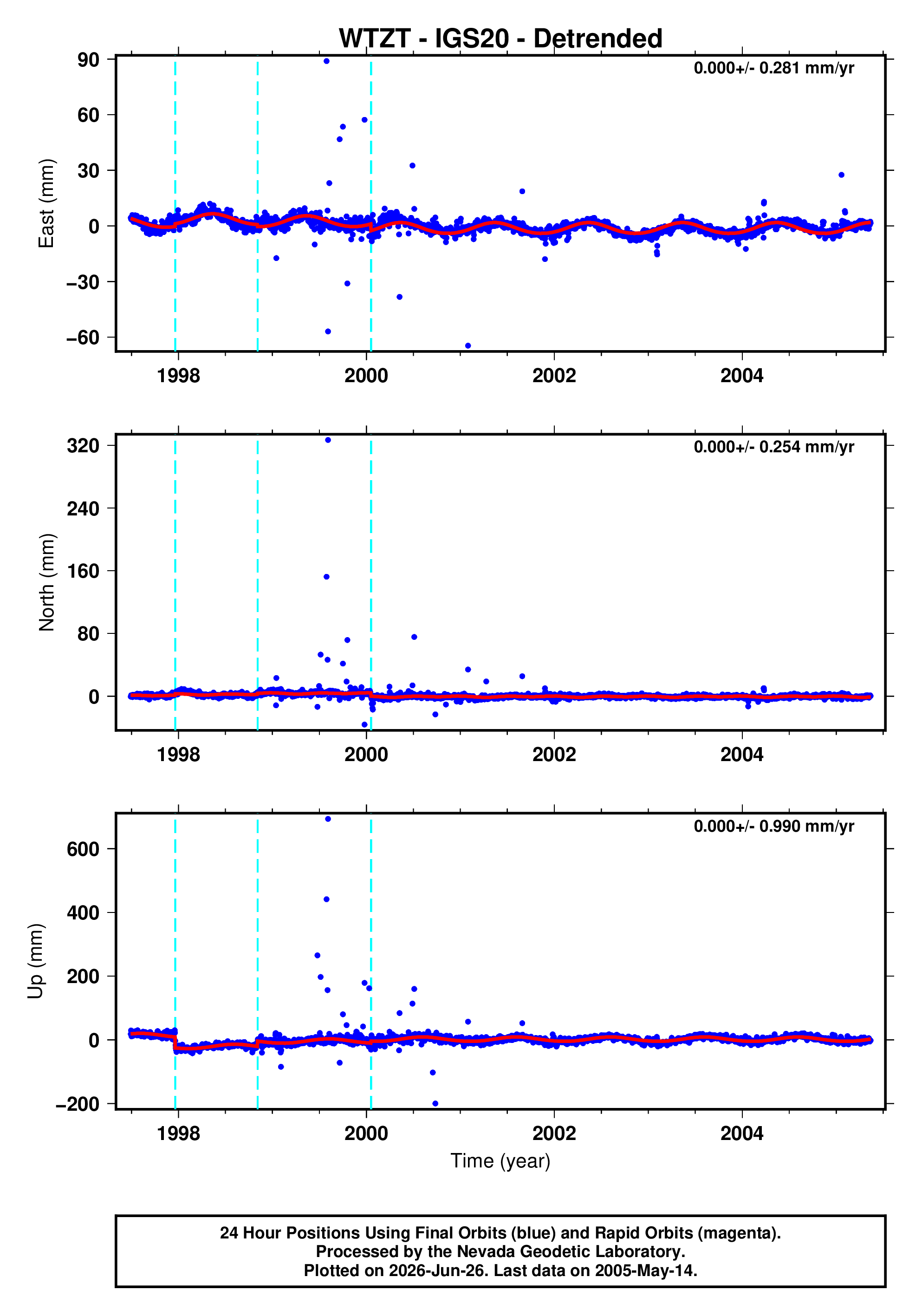 GPS time series plot