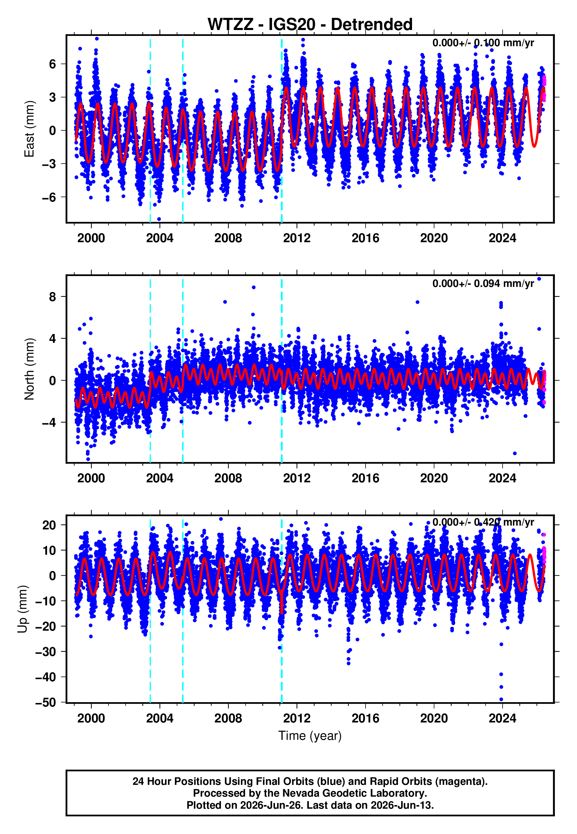 GPS time series plot