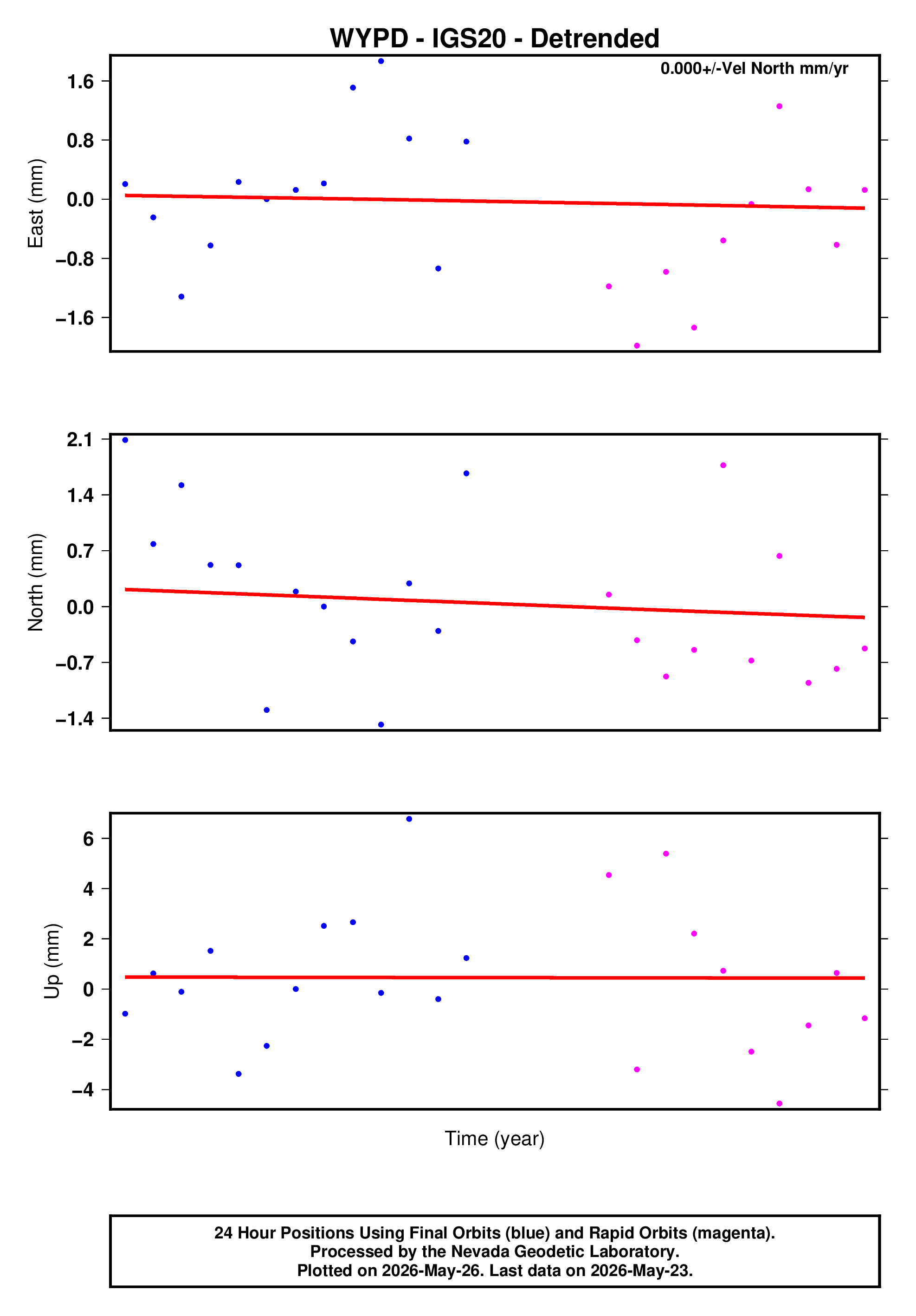 GPS time series plot