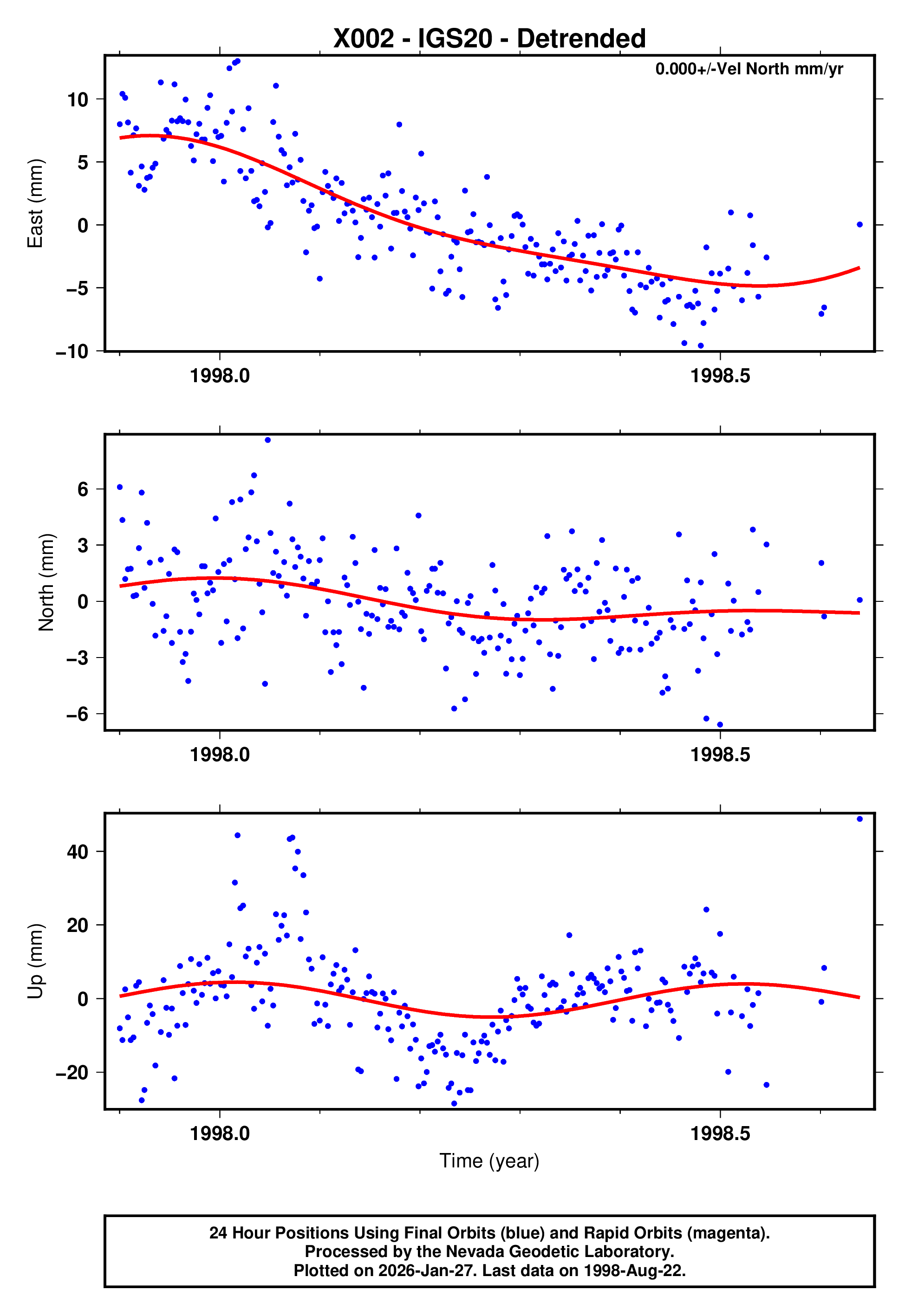 GPS time series plot