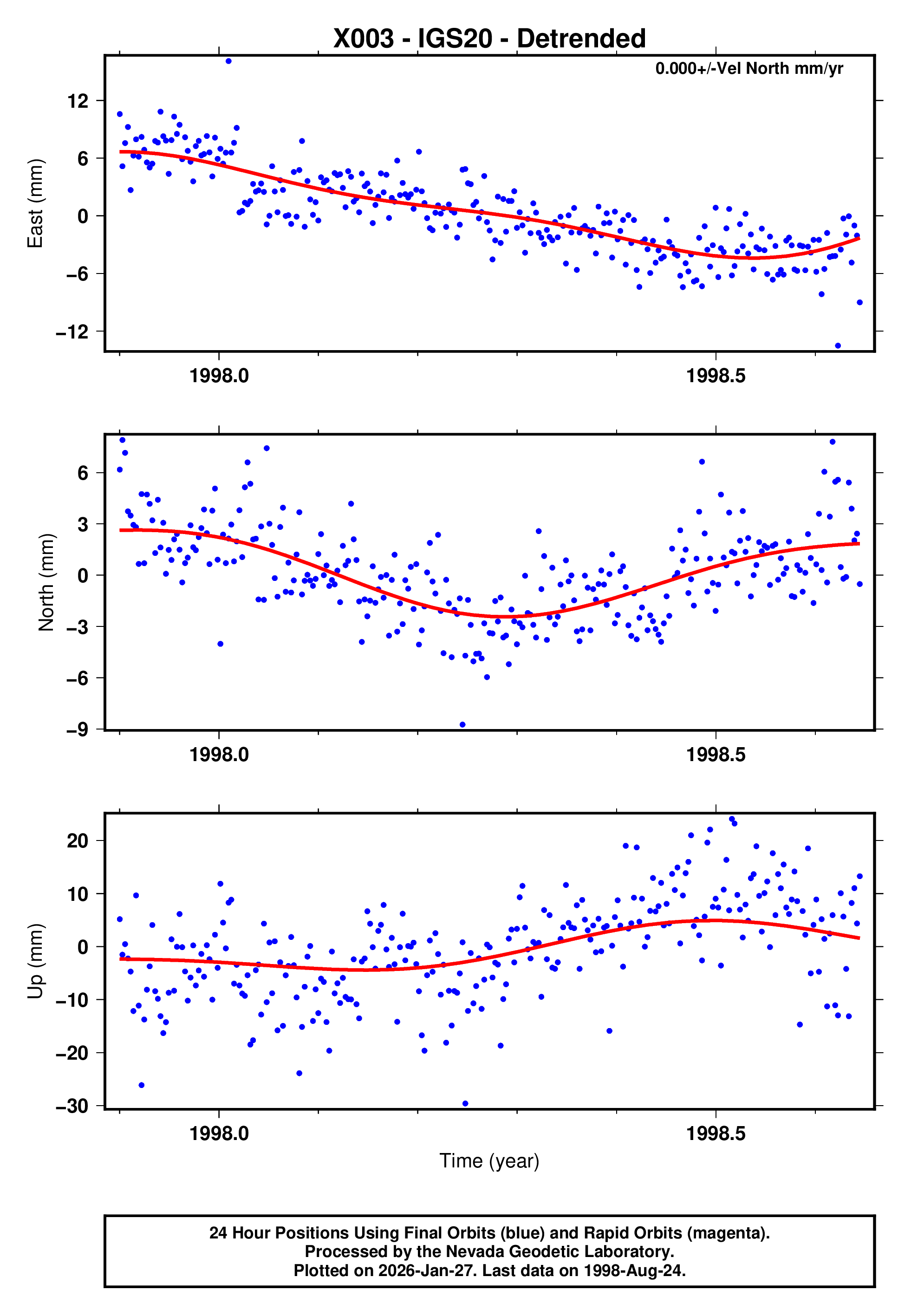 GPS time series plot