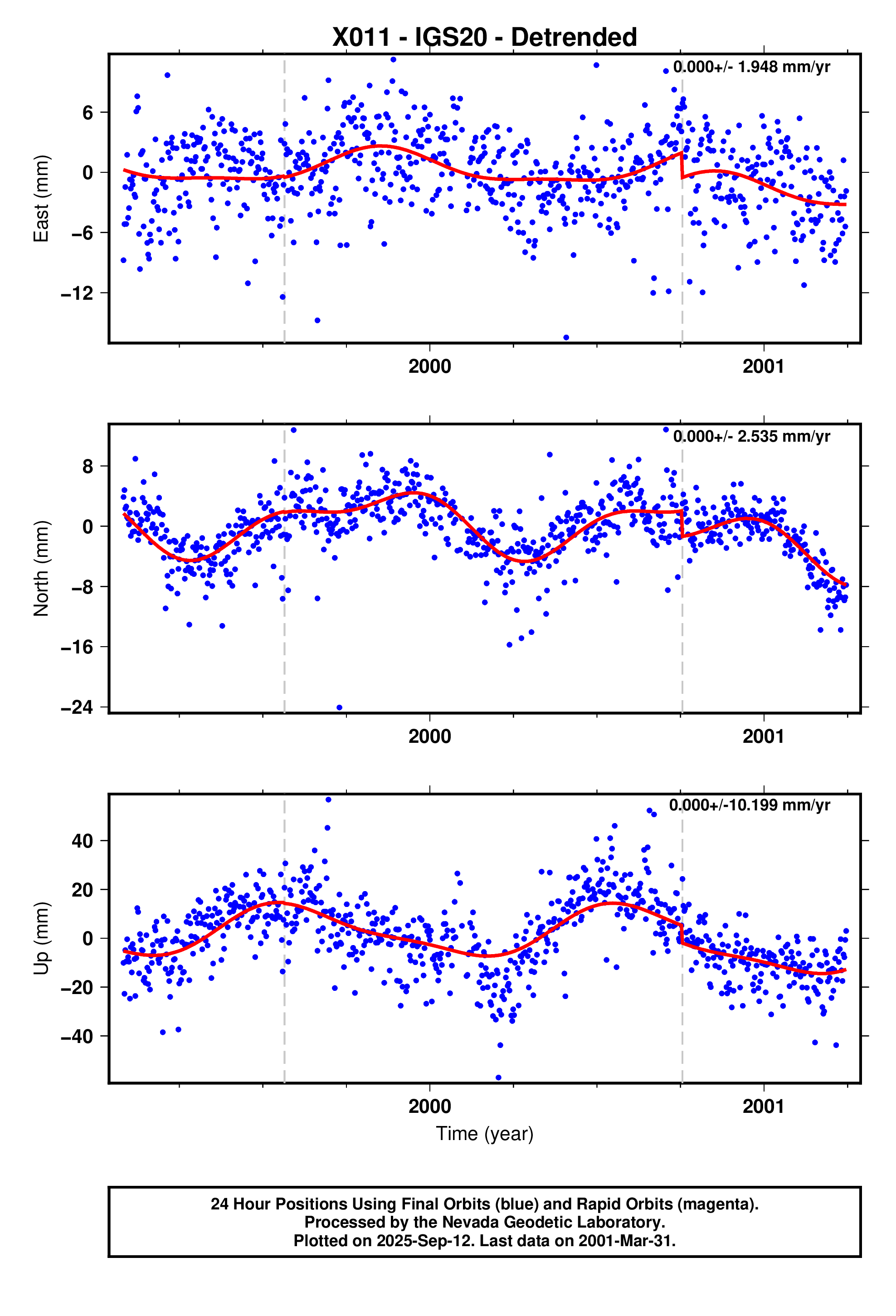 GPS time series plot