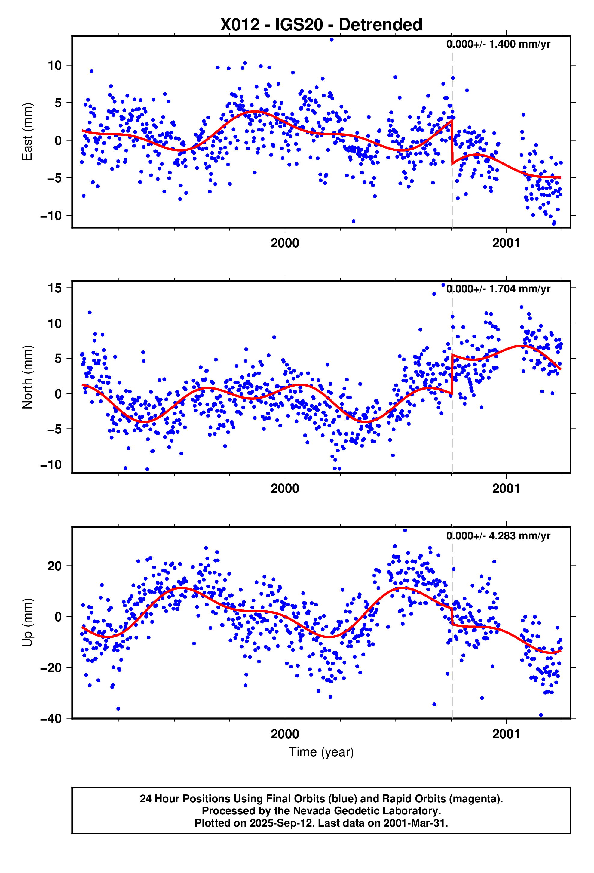 GPS time series plot