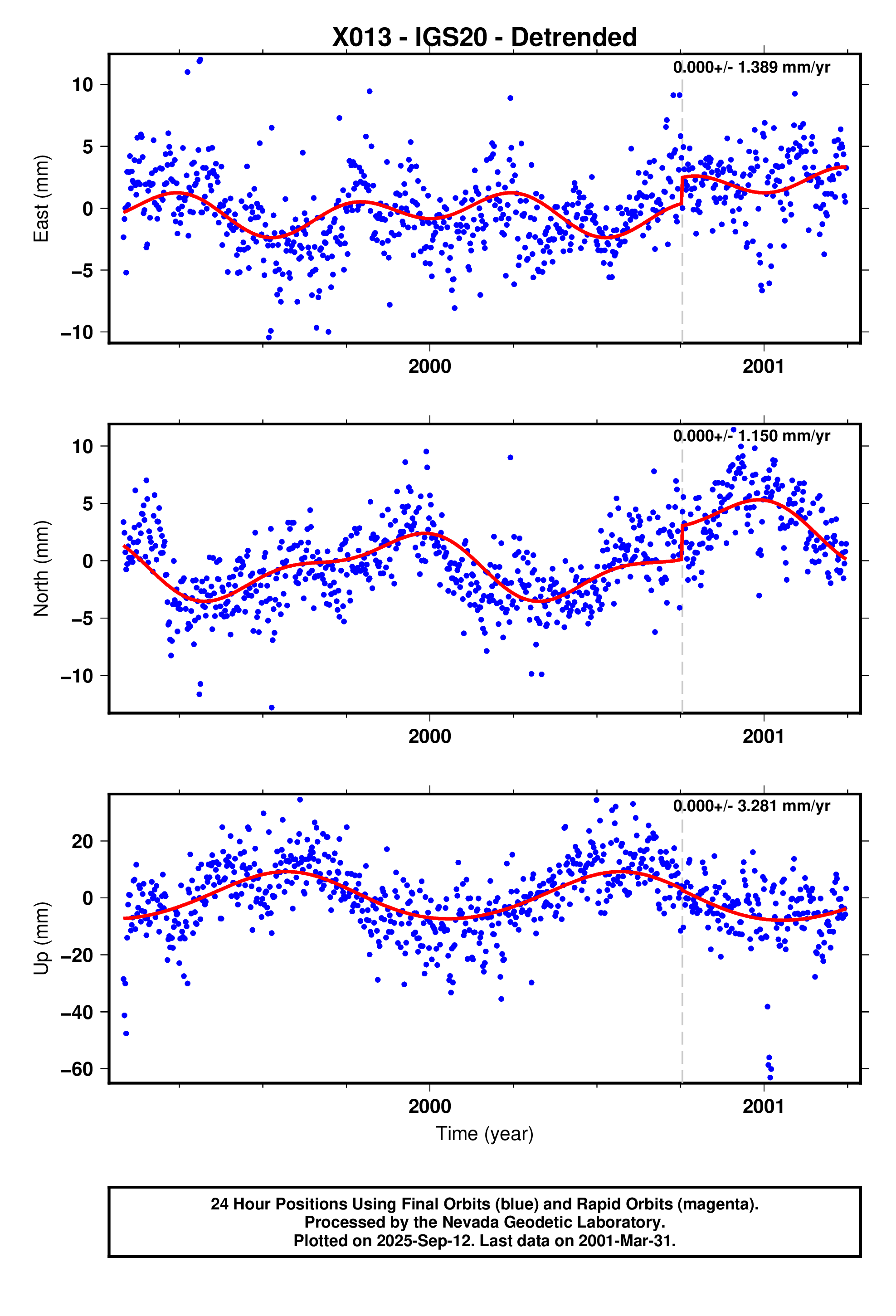 GPS time series plot