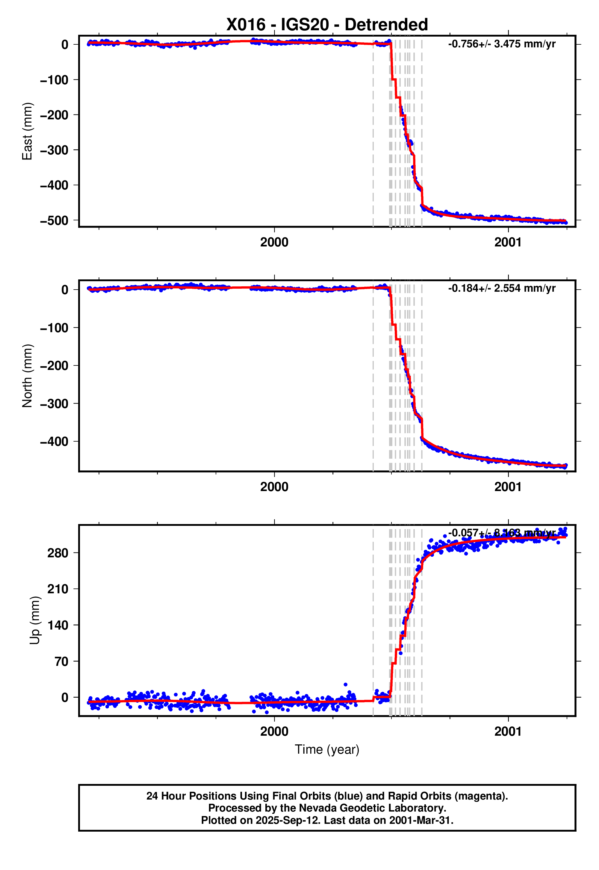 GPS time series plot