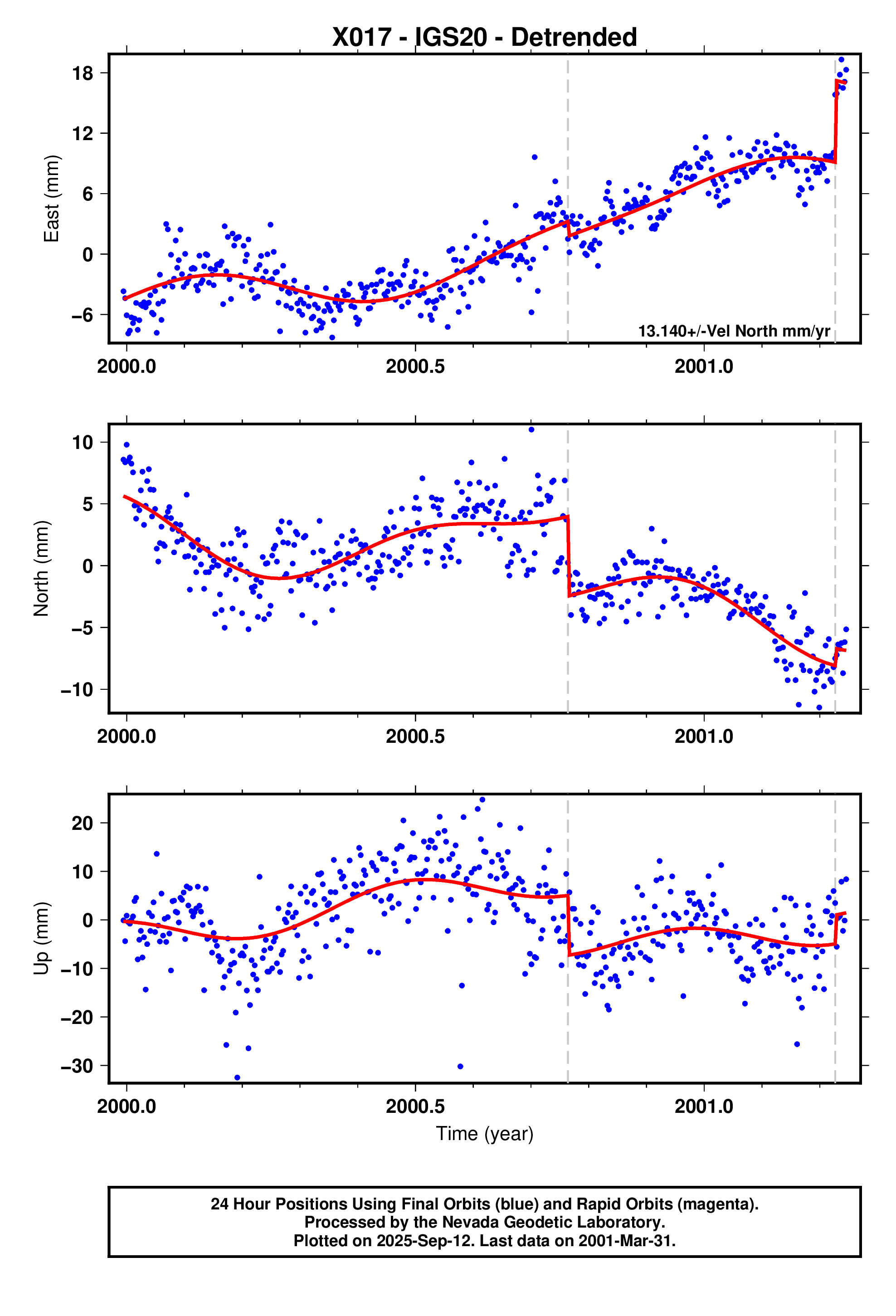 GPS time series plot